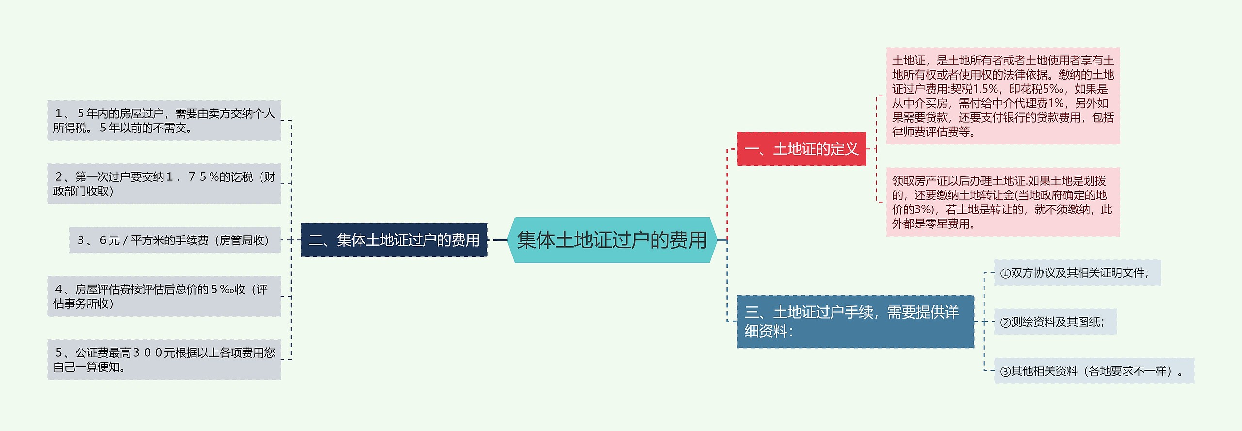 集体土地证过户的费用思维导图