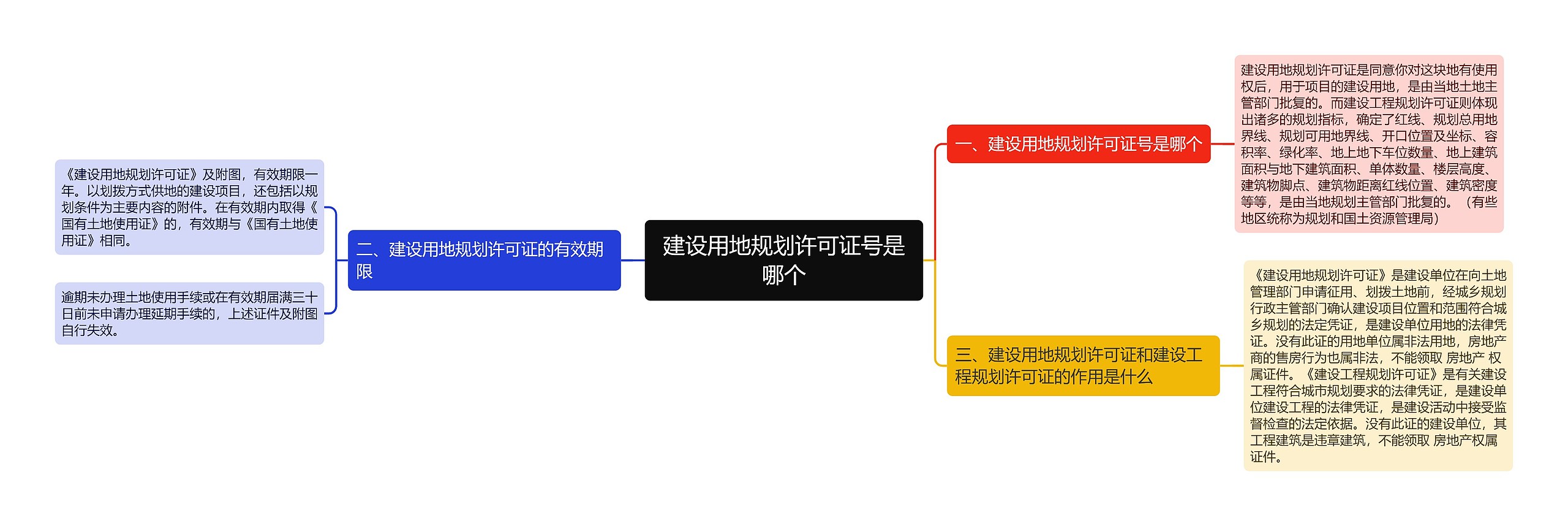 建设用地规划许可证号是哪个思维导图