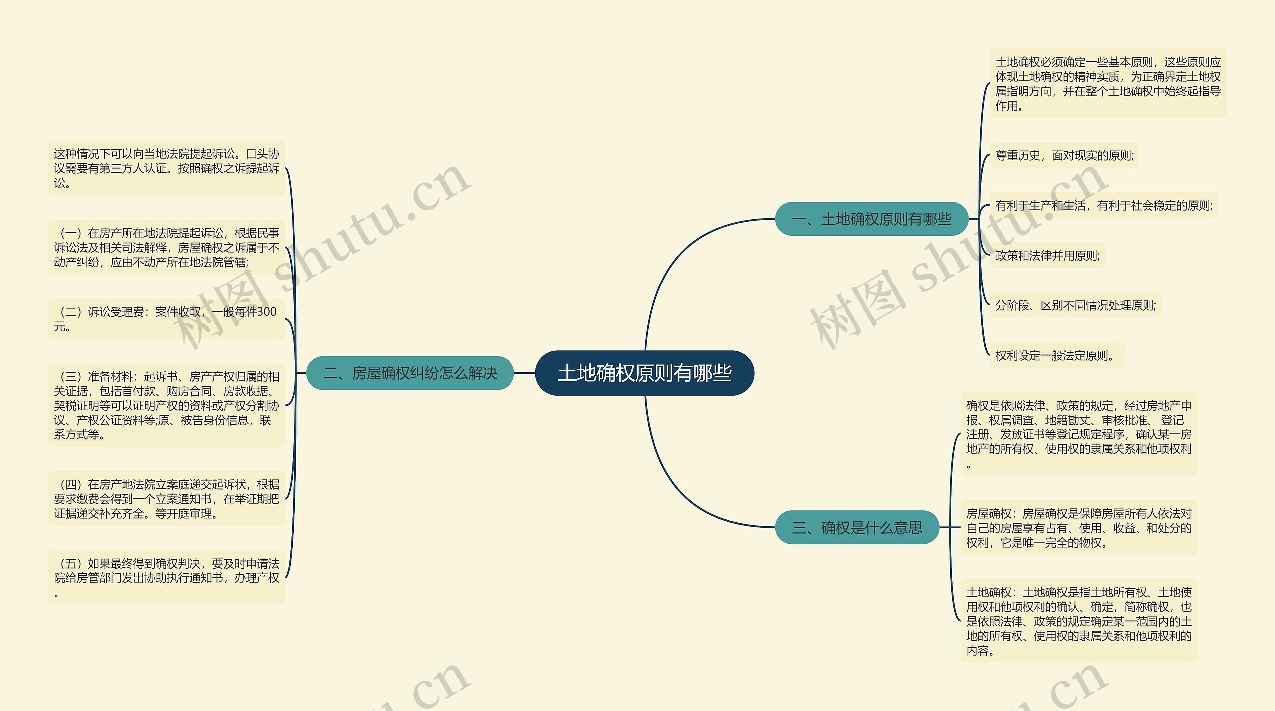 土地确权原则有哪些思维导图