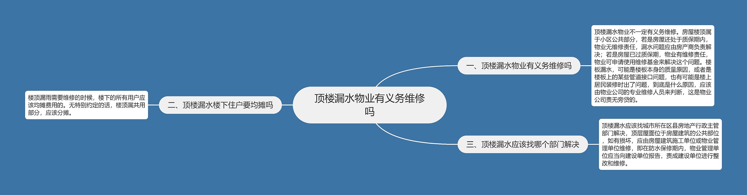 顶楼漏水物业有义务维修吗思维导图