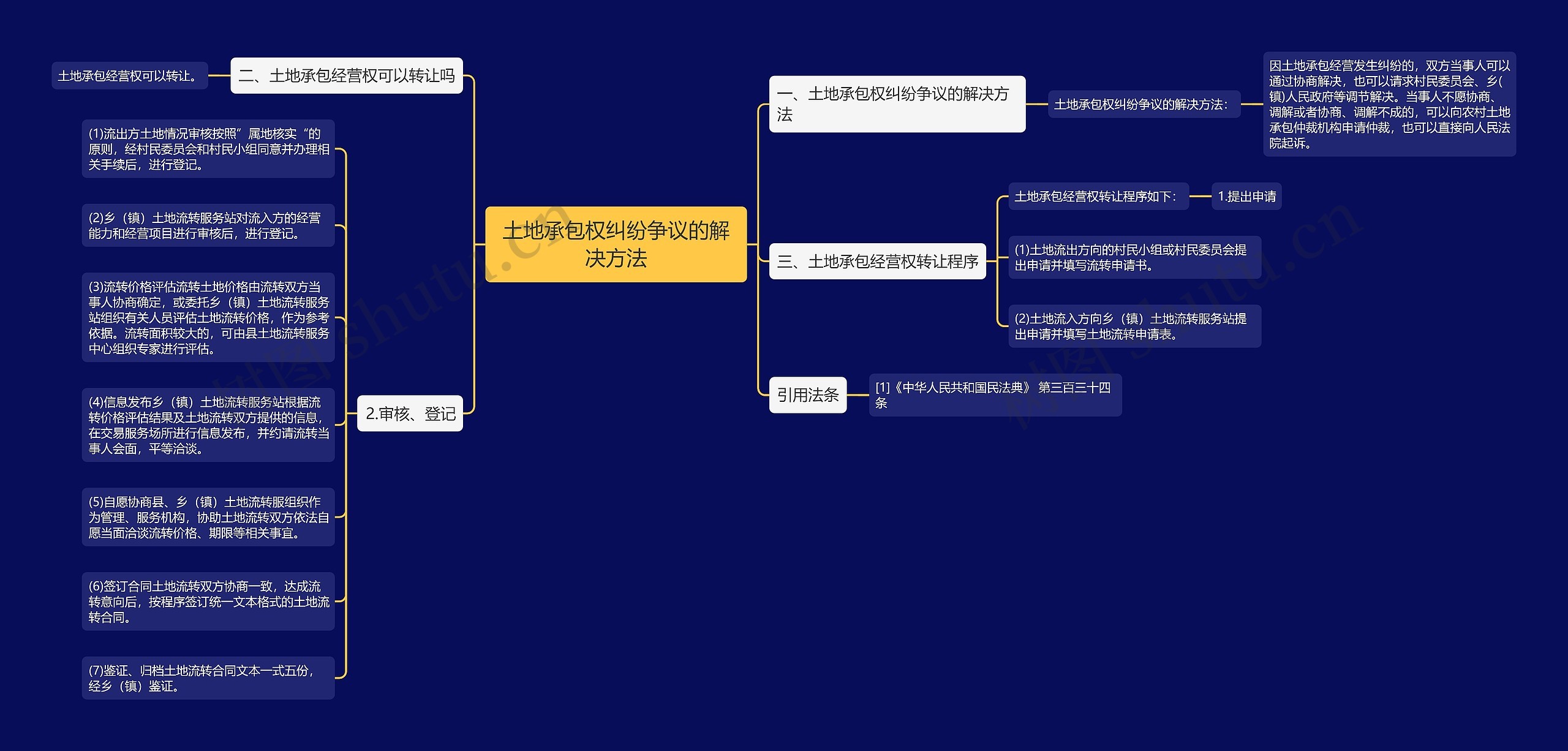 土地承包权纠纷争议的解决方法思维导图