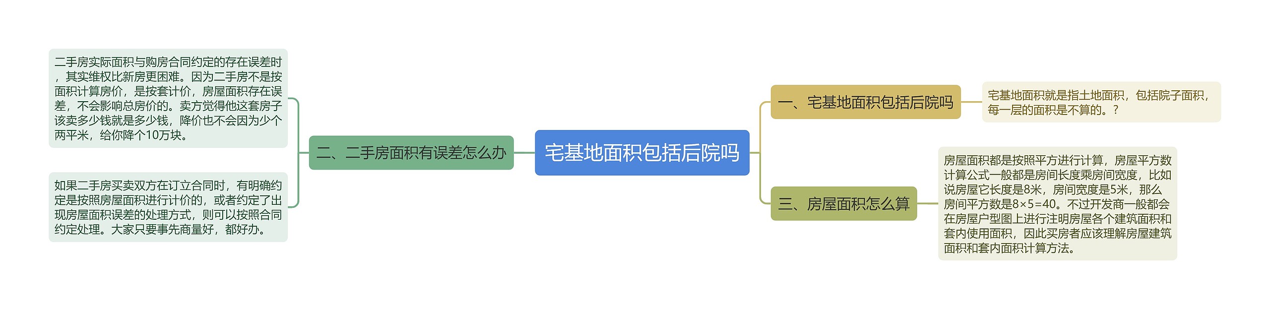 宅基地面积包括后院吗思维导图