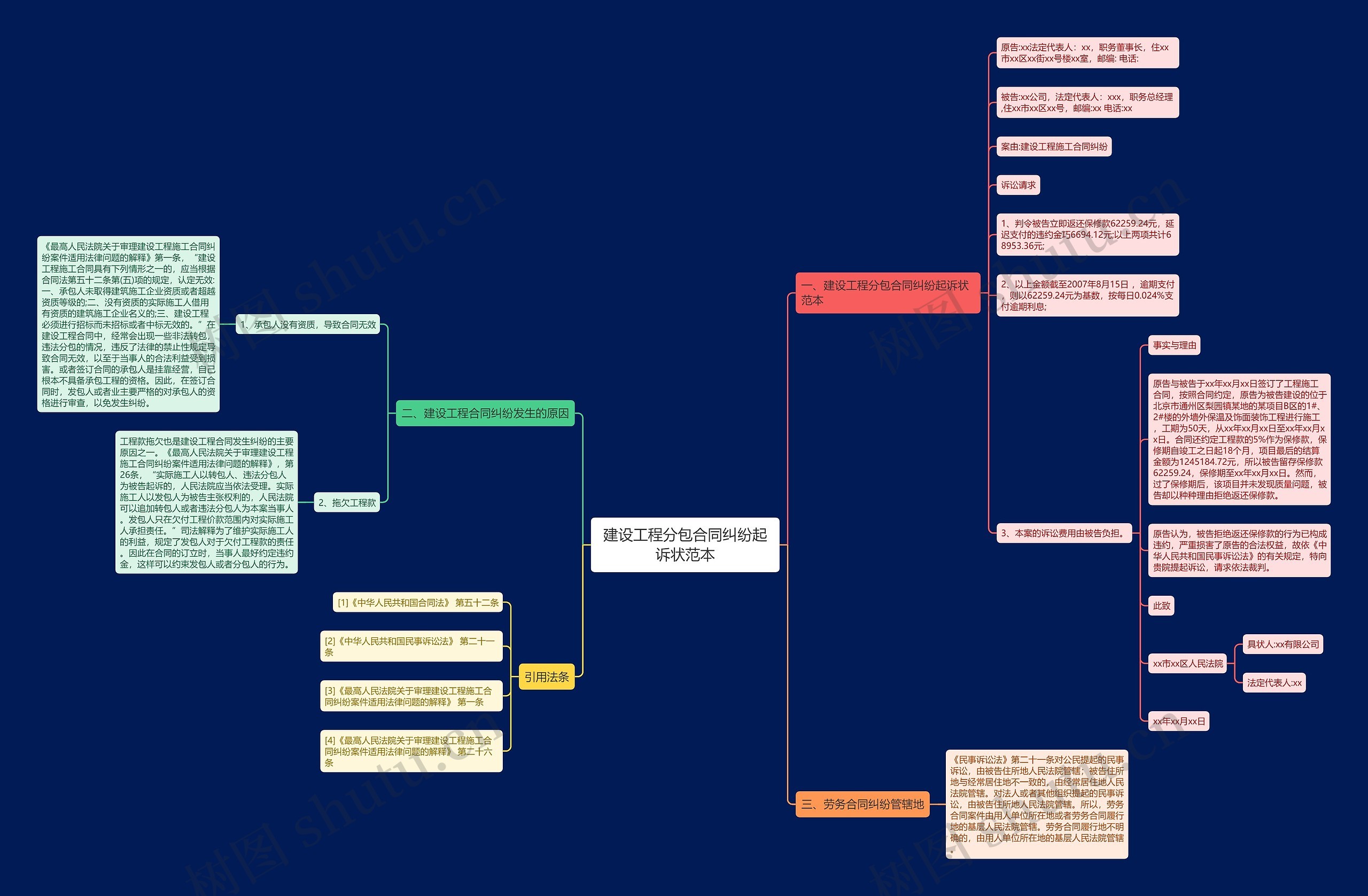 建设工程分包合同纠纷起诉状范本思维导图