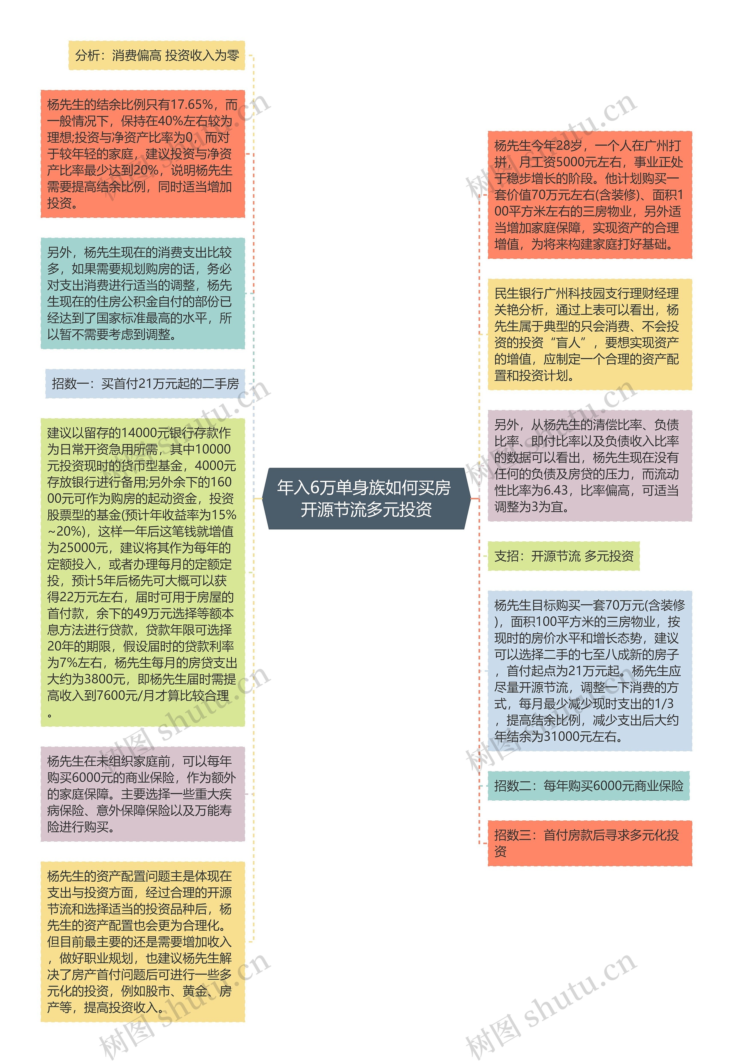 年入6万单身族如何买房 开源节流多元投资