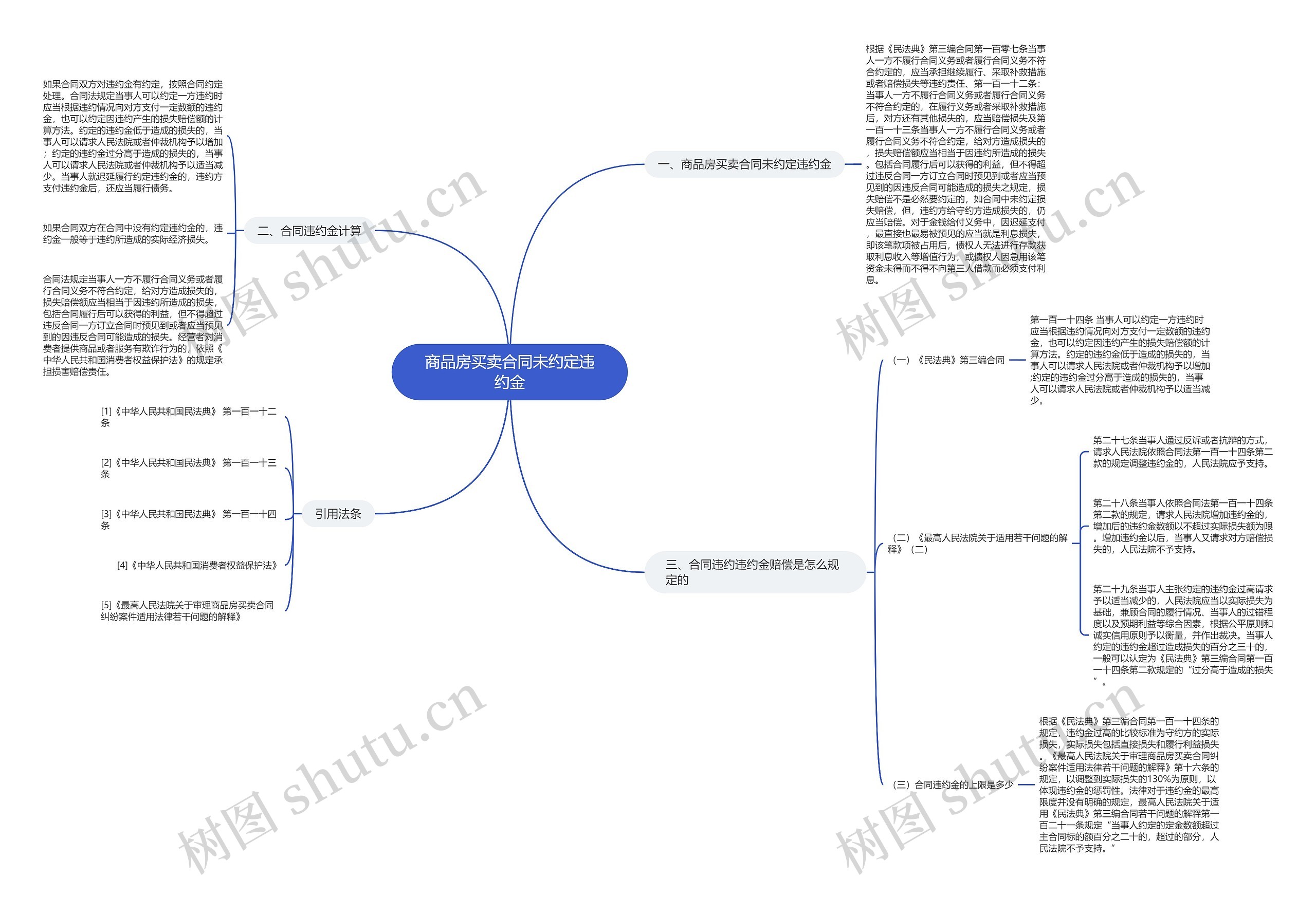 商品房买卖合同未约定违约金思维导图