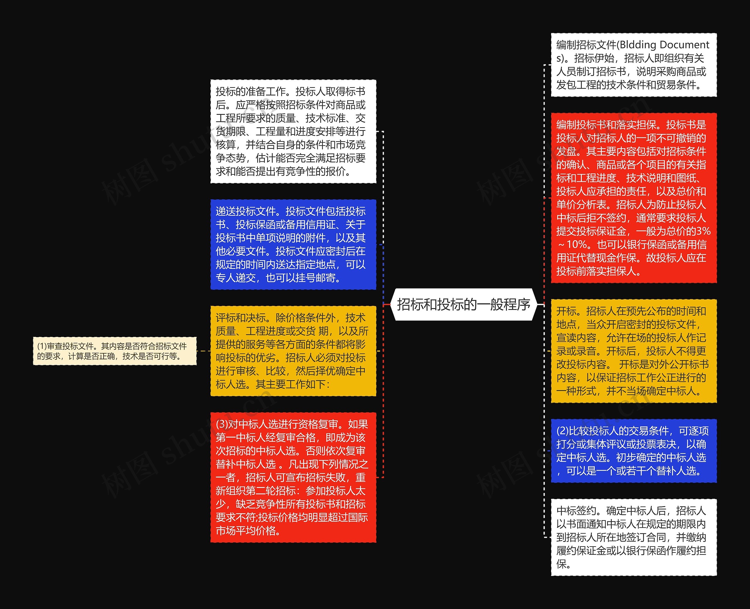 招标和投标的一般程序