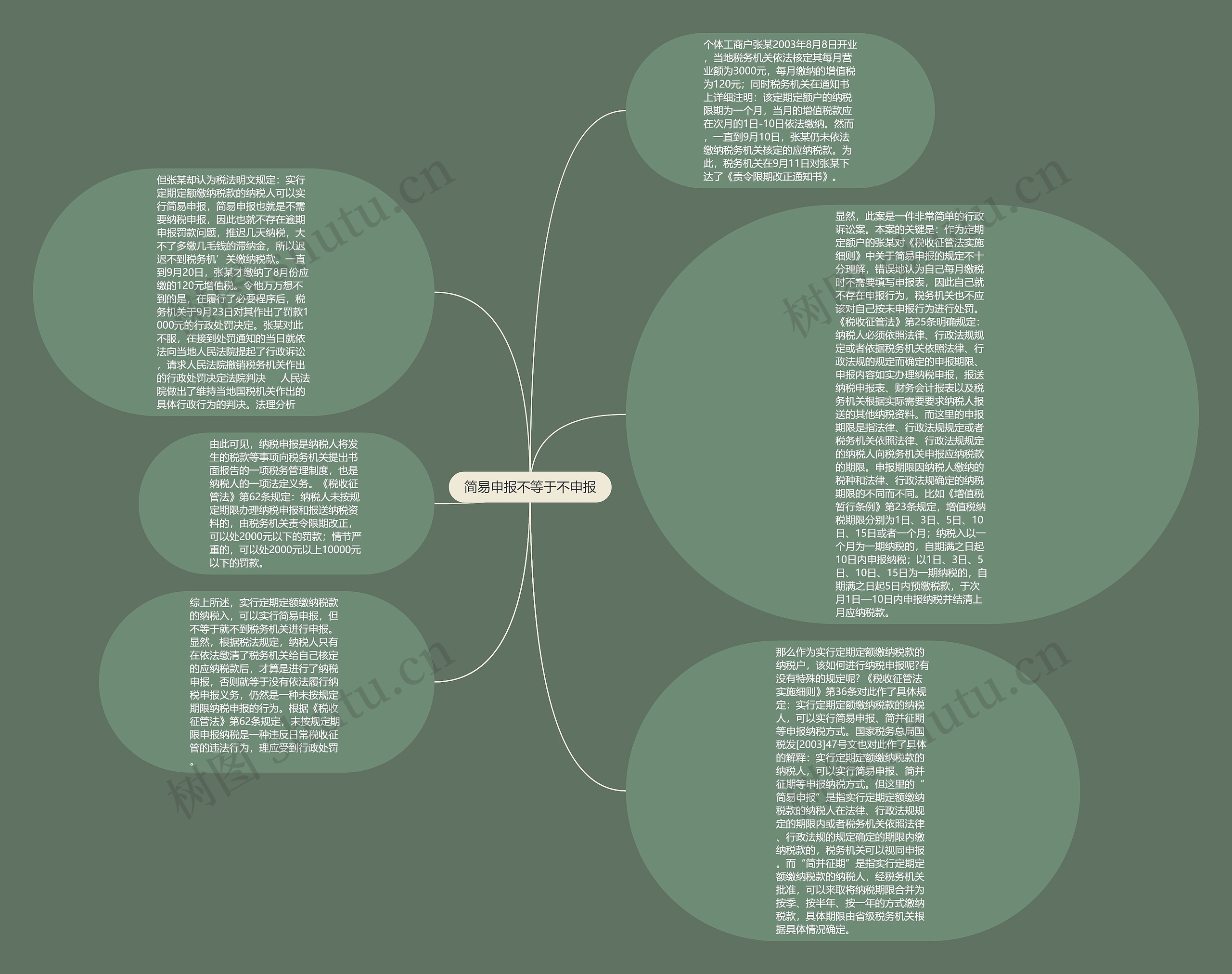 简易申报不等于不申报思维导图