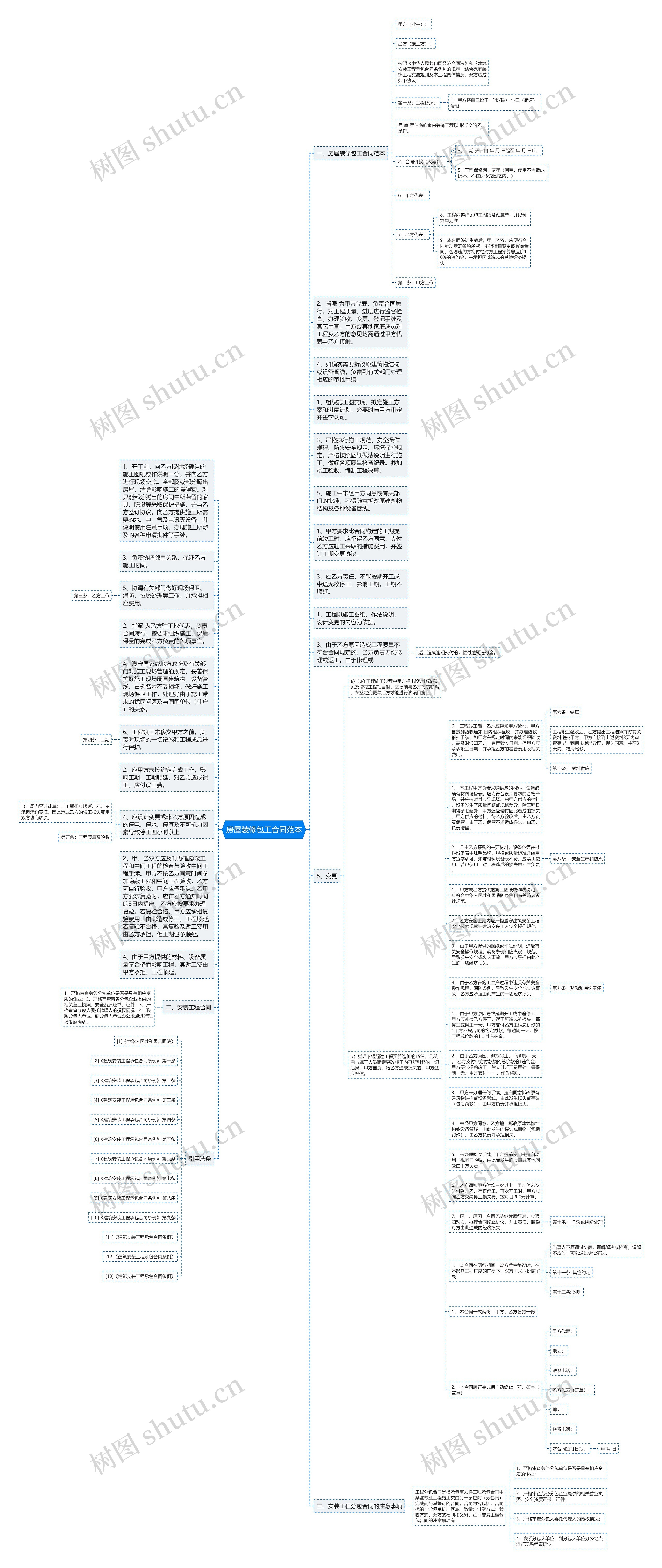 房屋装修包工合同范本思维导图
