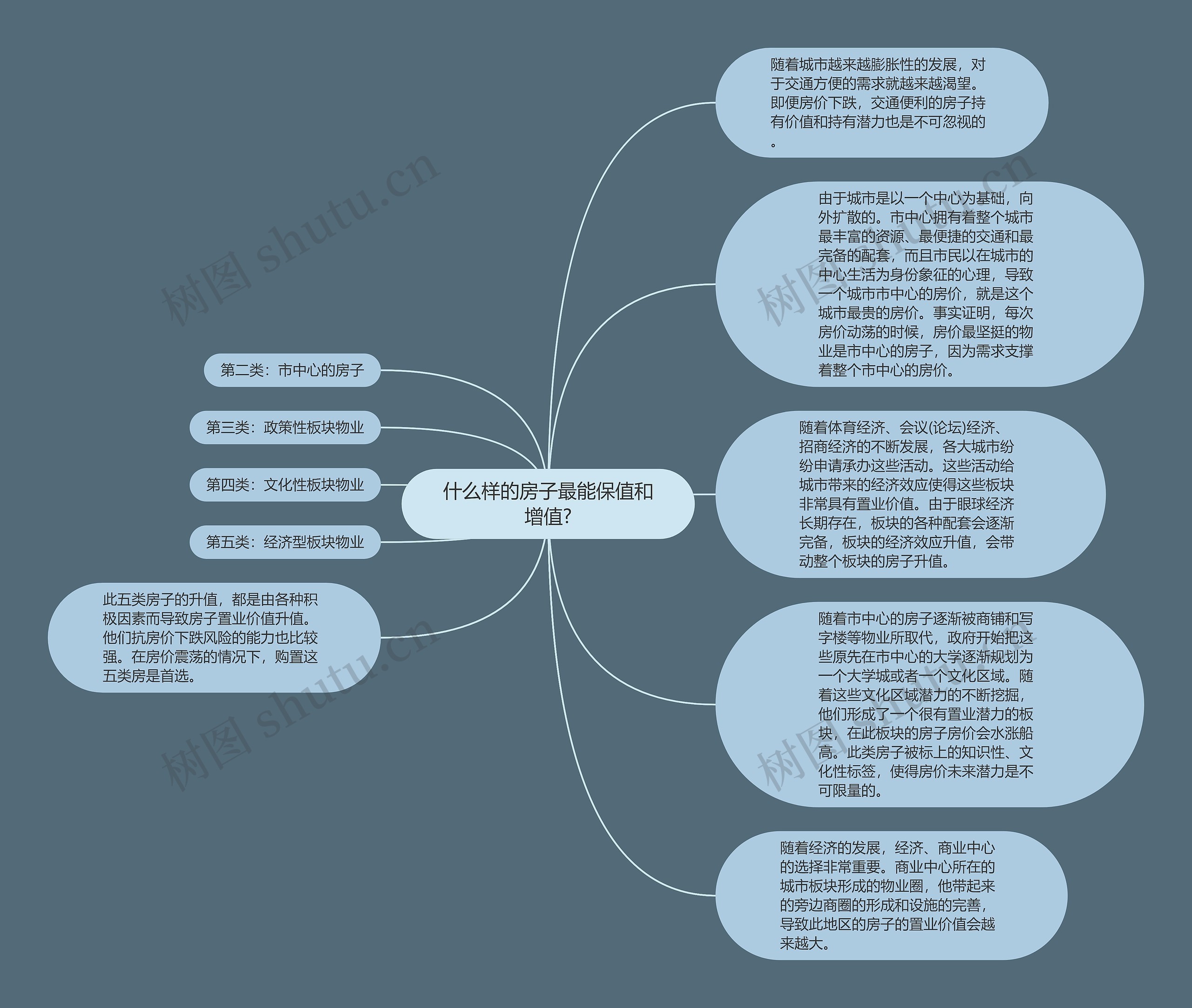 什么样的房子最能保值和增值?思维导图