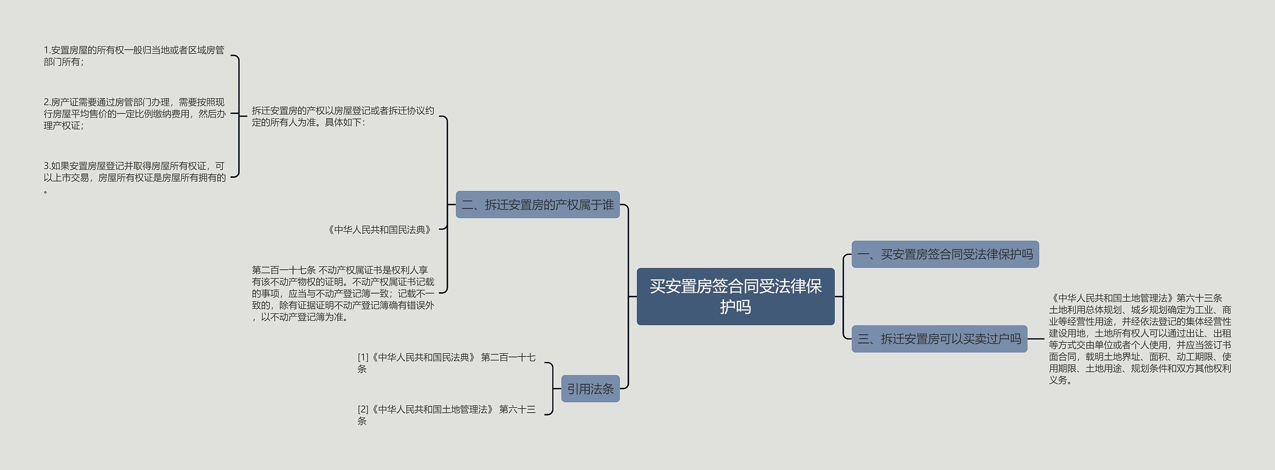 买安置房签合同受法律保护吗思维导图