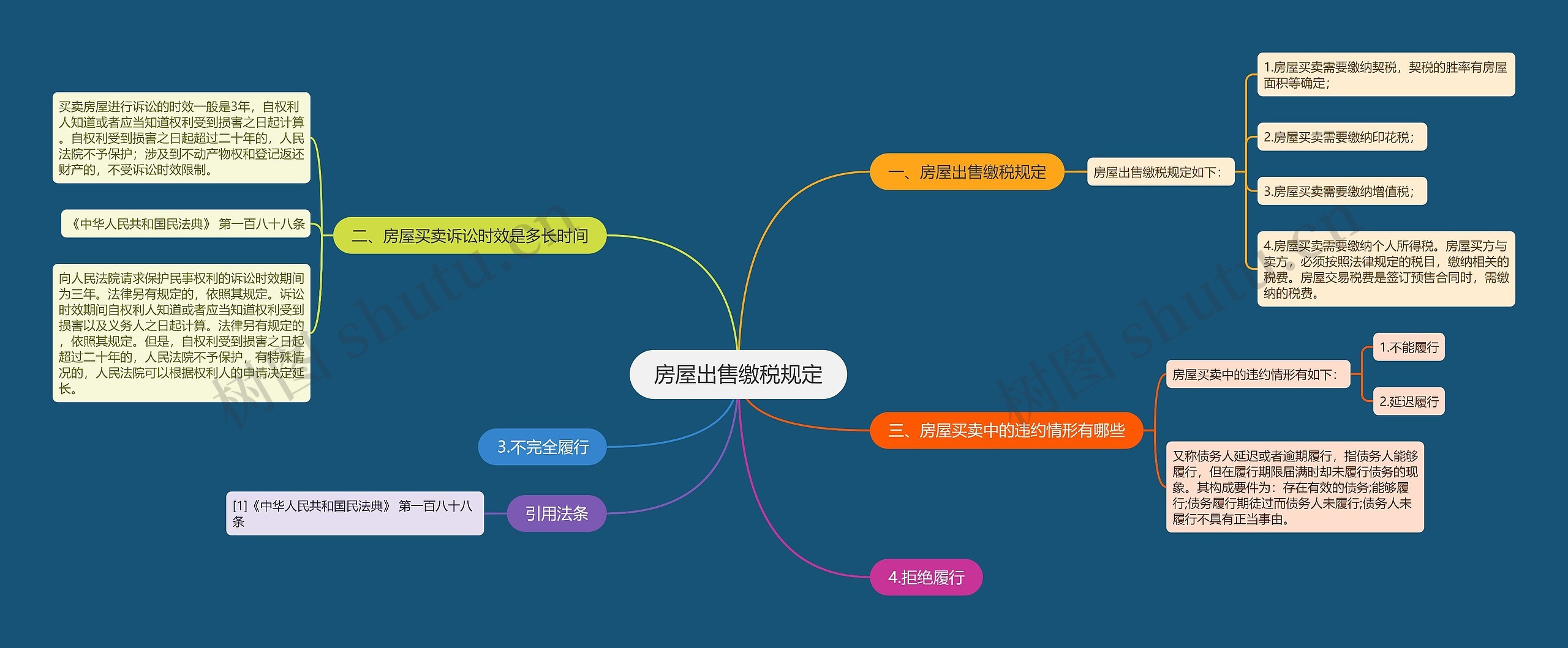 房屋出售缴税规定思维导图