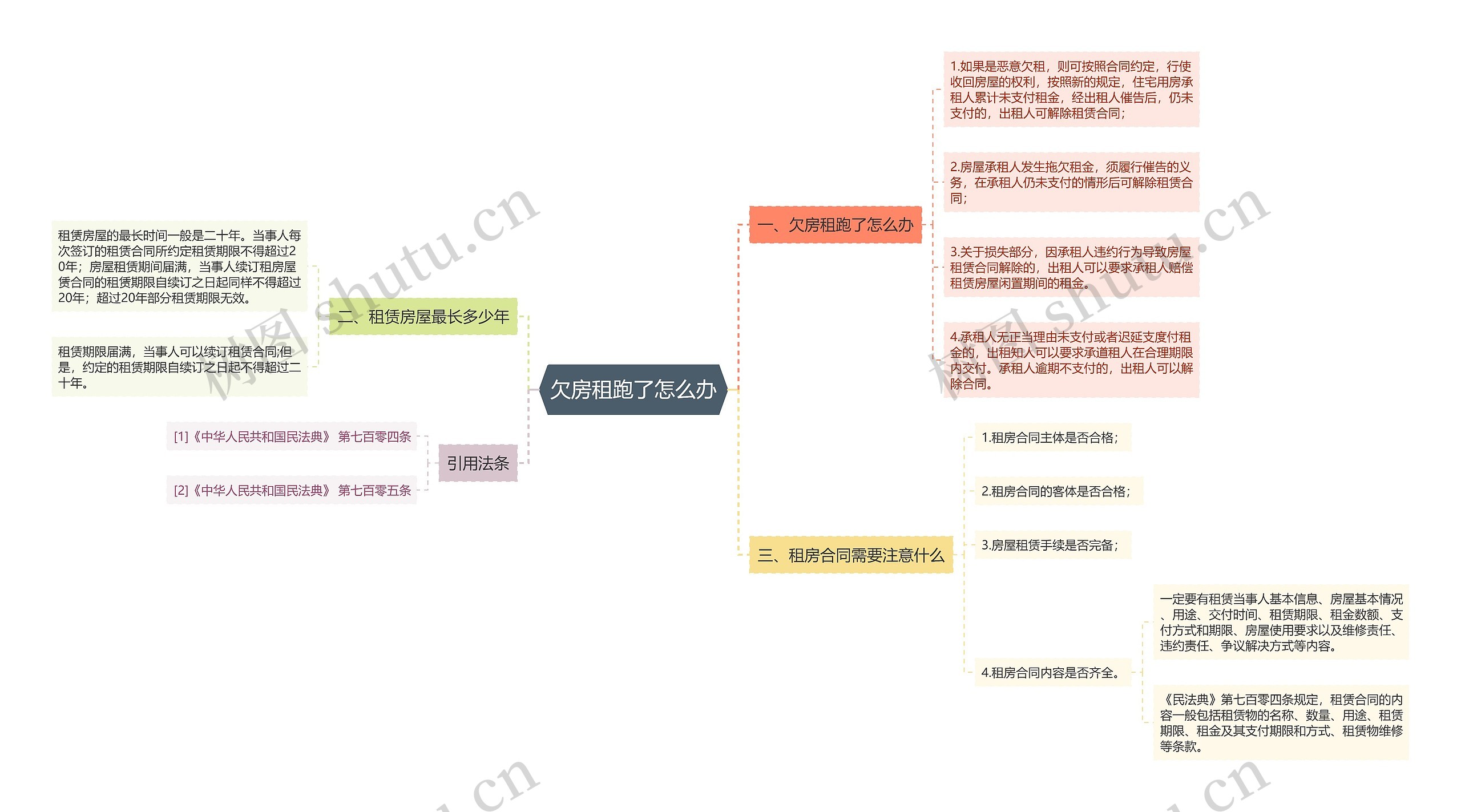 欠房租跑了怎么办思维导图