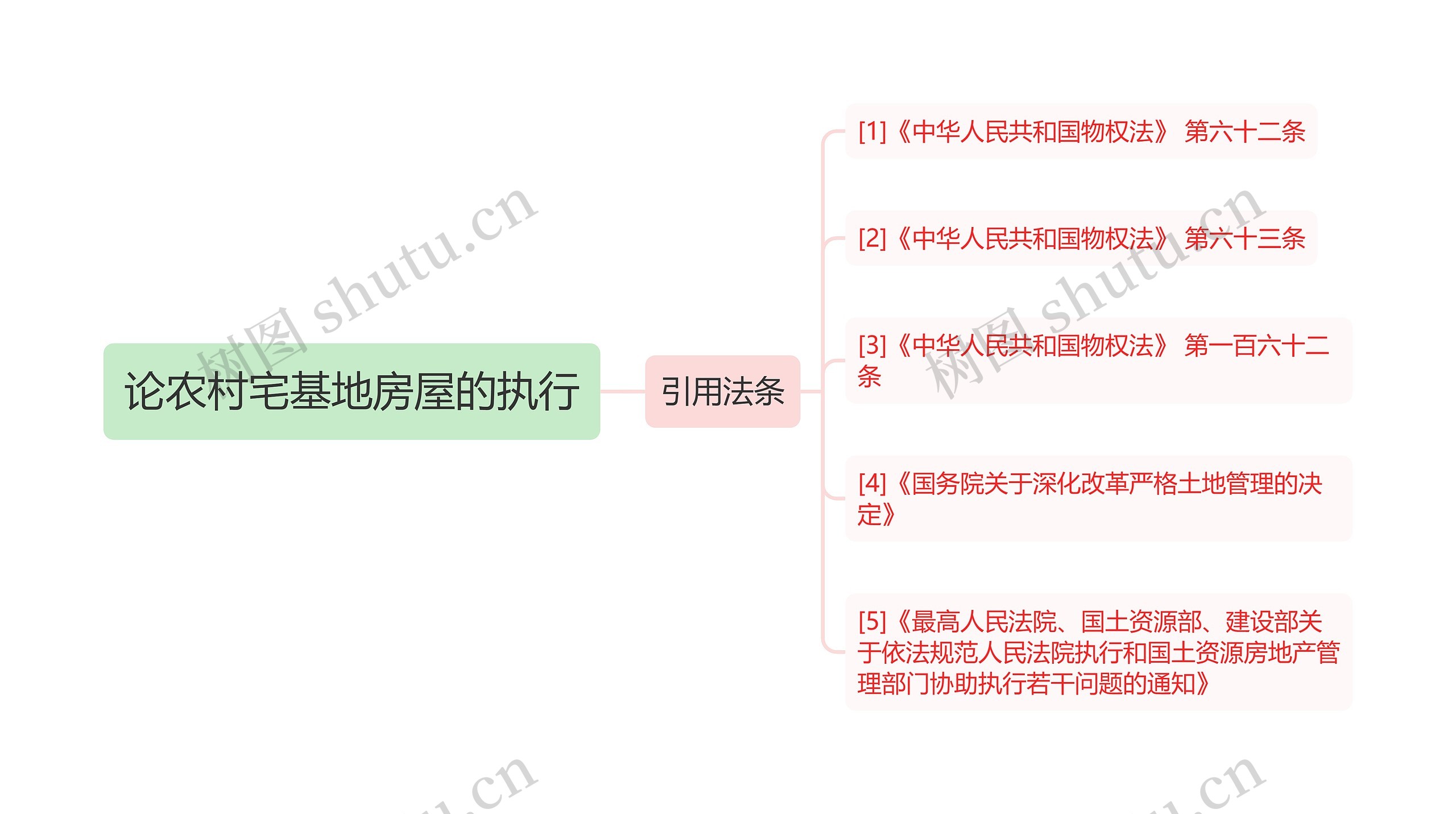 论农村宅基地房屋的执行思维导图