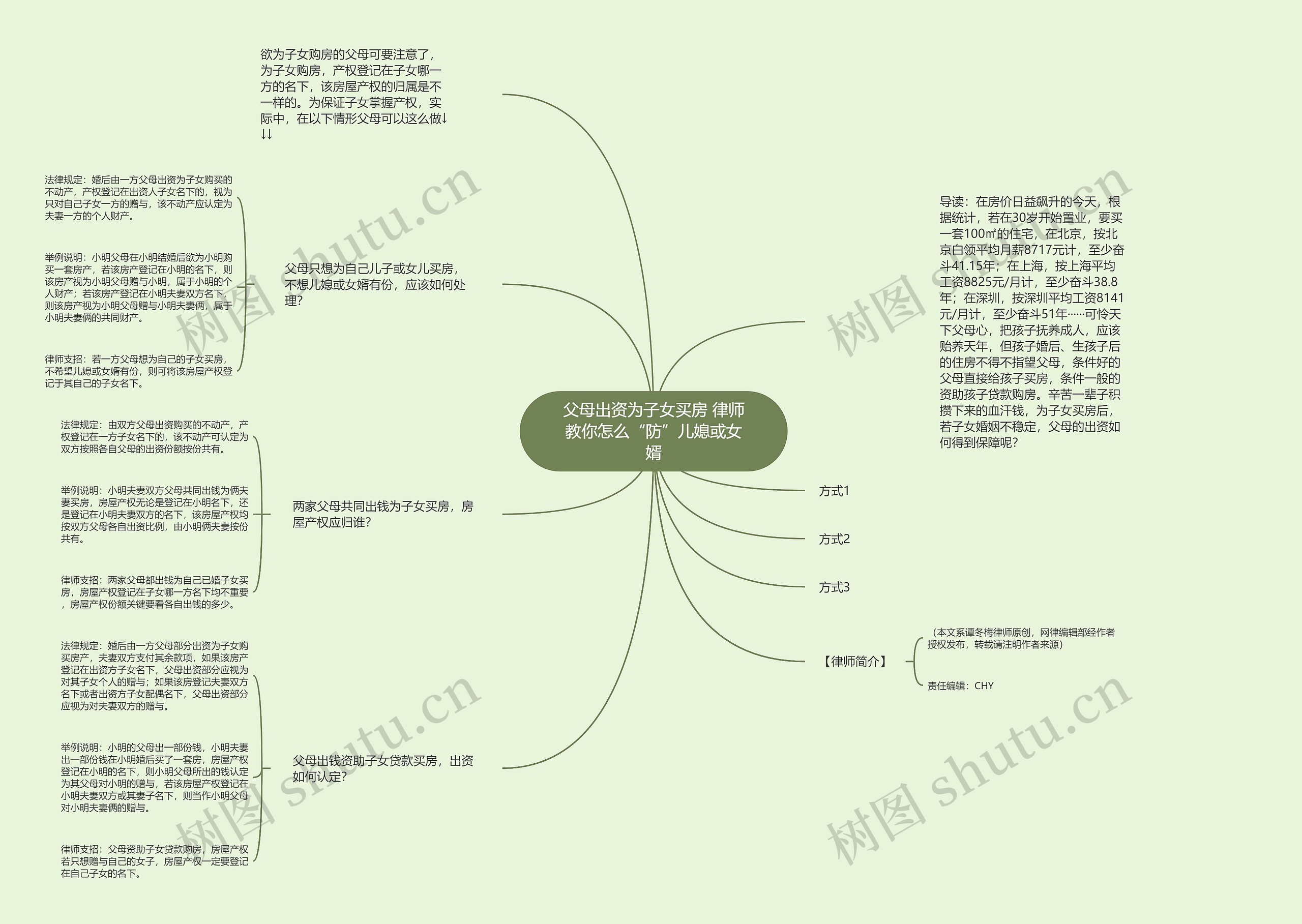 父母出资为子女买房 律师教你怎么“防”儿媳或女婿思维导图