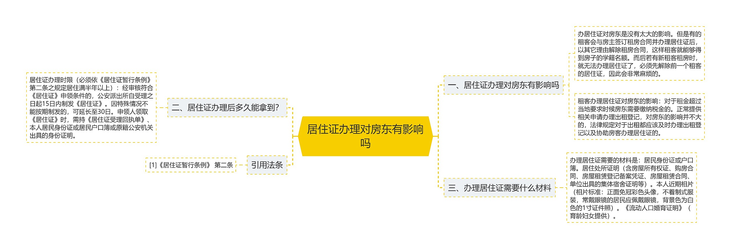 居住证办理对房东有影响吗思维导图