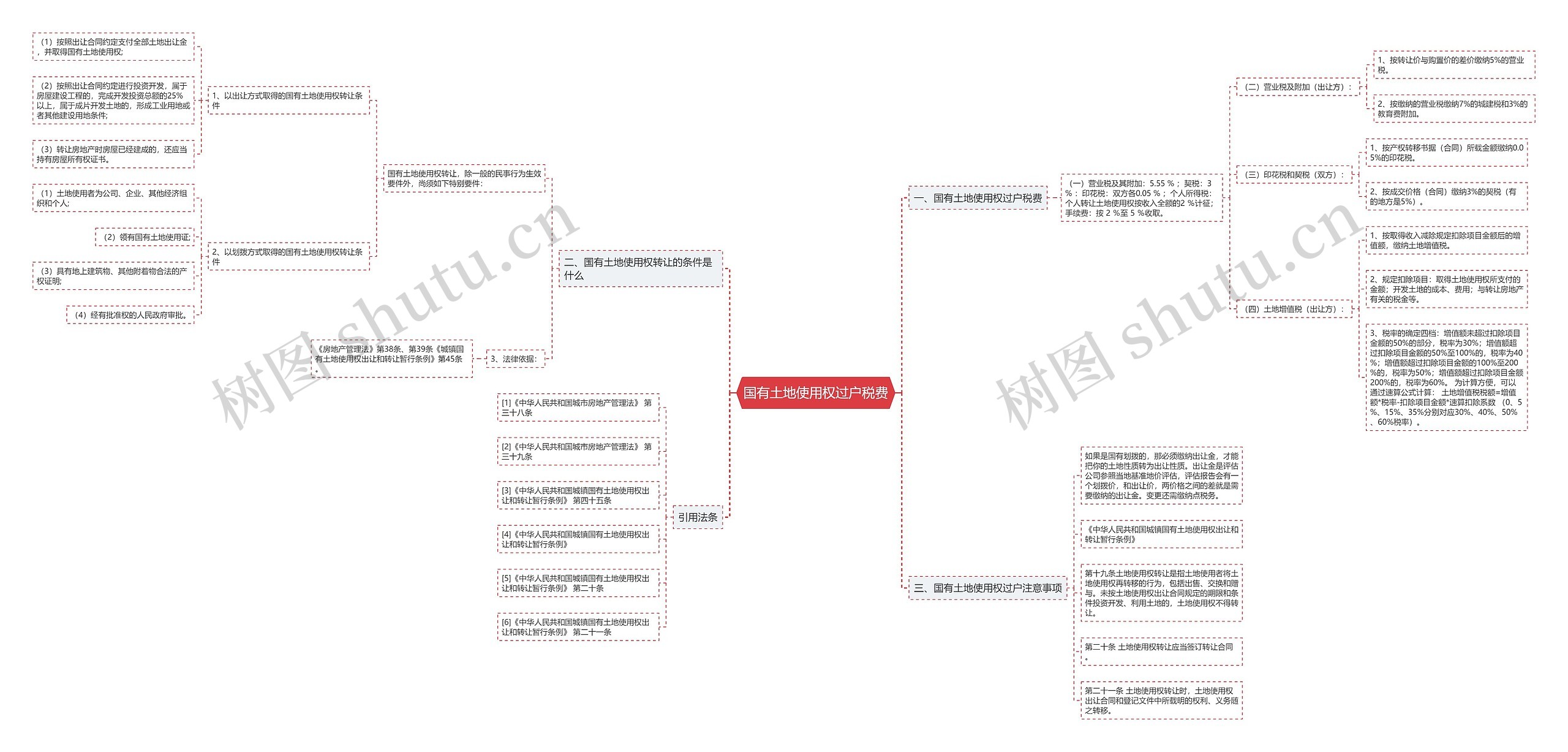 国有土地使用权过户税费思维导图
