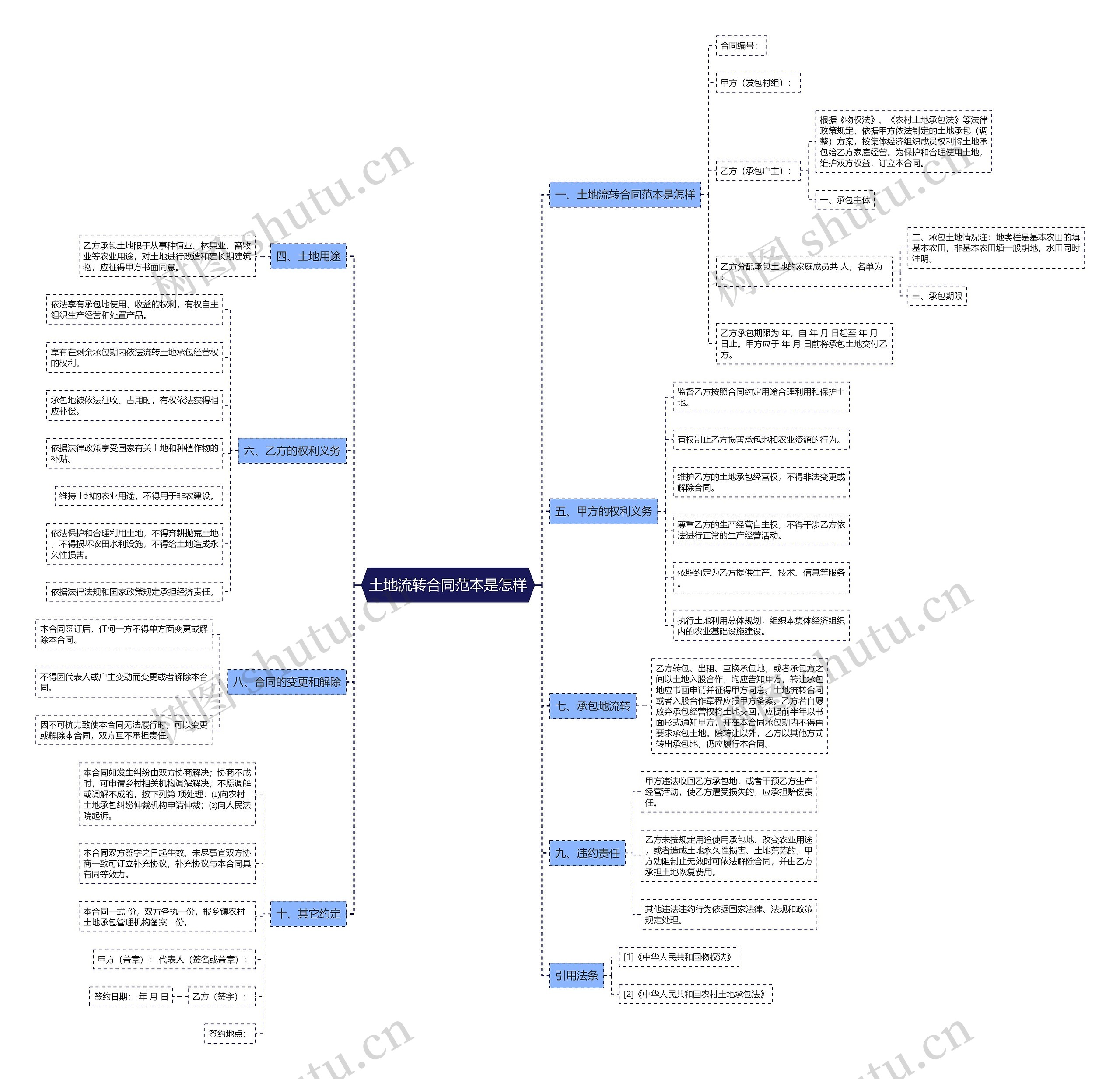 土地流转合同范本是怎样思维导图