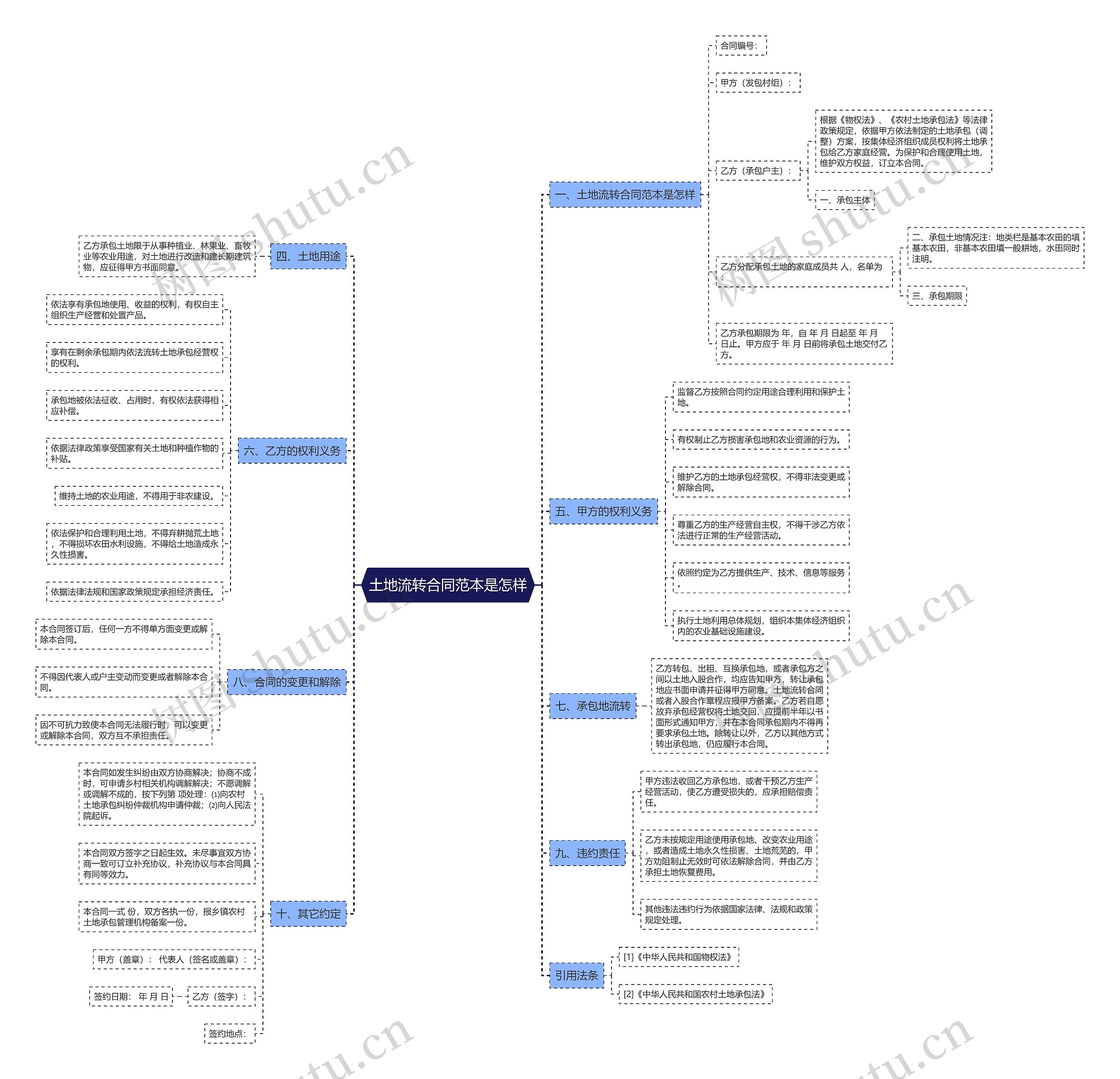 土地流转合同范本是怎样 土地流转合同范本是怎样