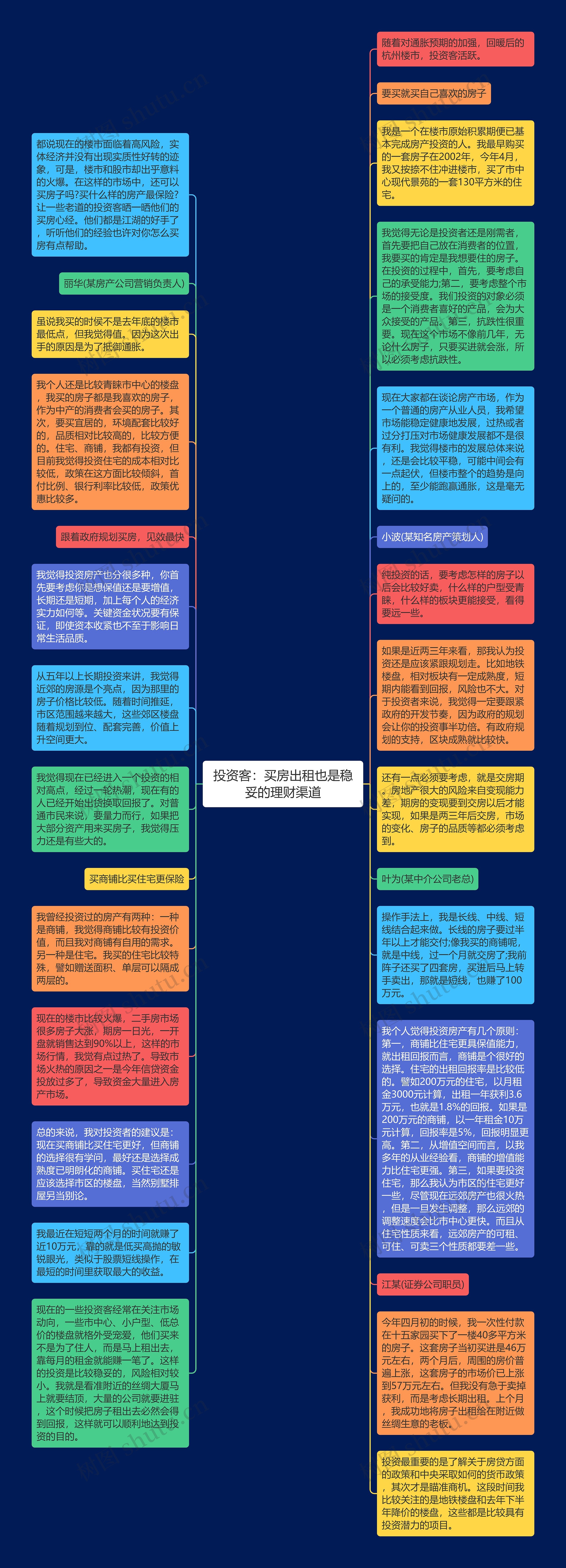 投资客：买房出租也是稳妥的理财渠道思维导图