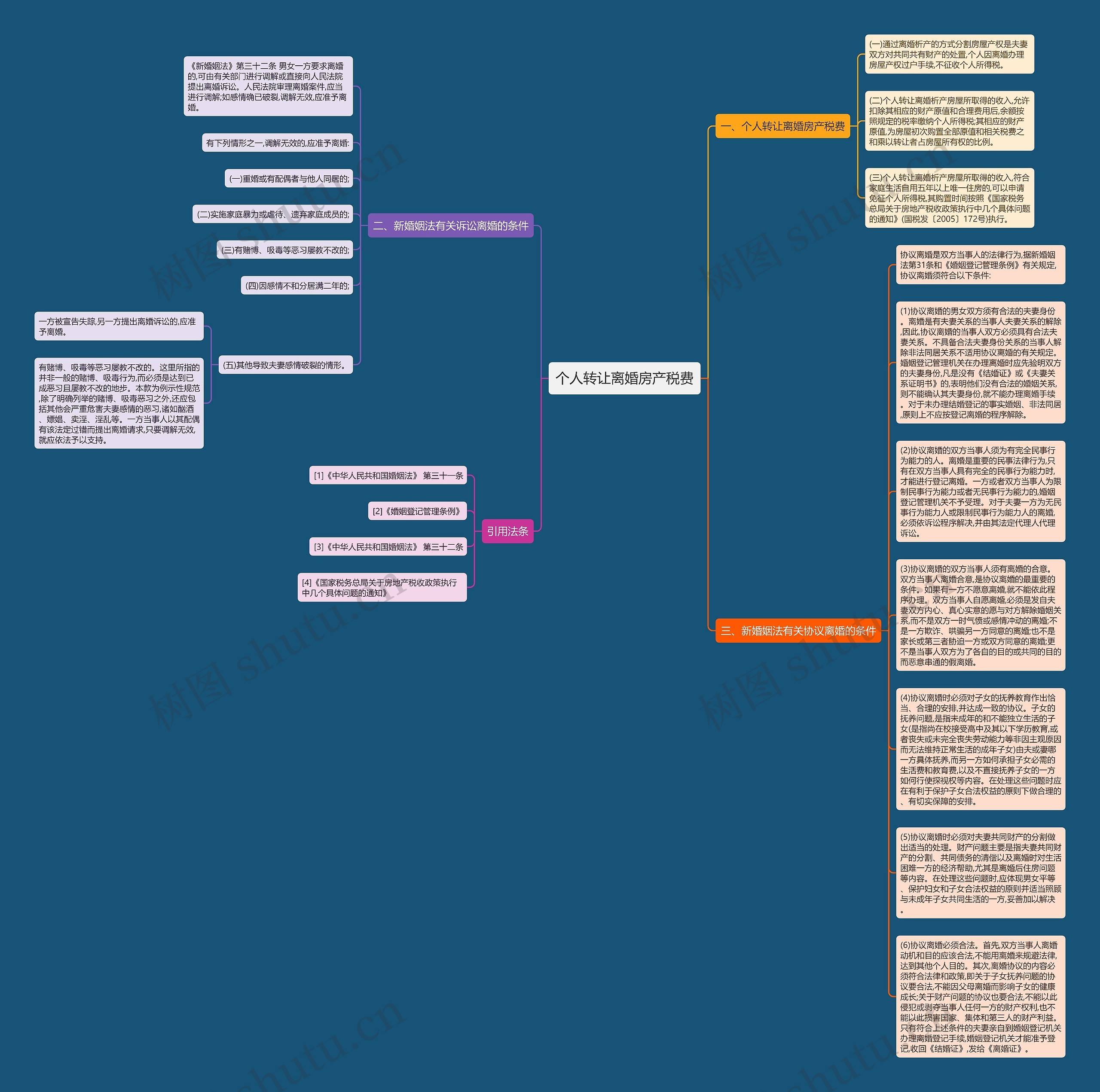 个人转让离婚房产税费思维导图