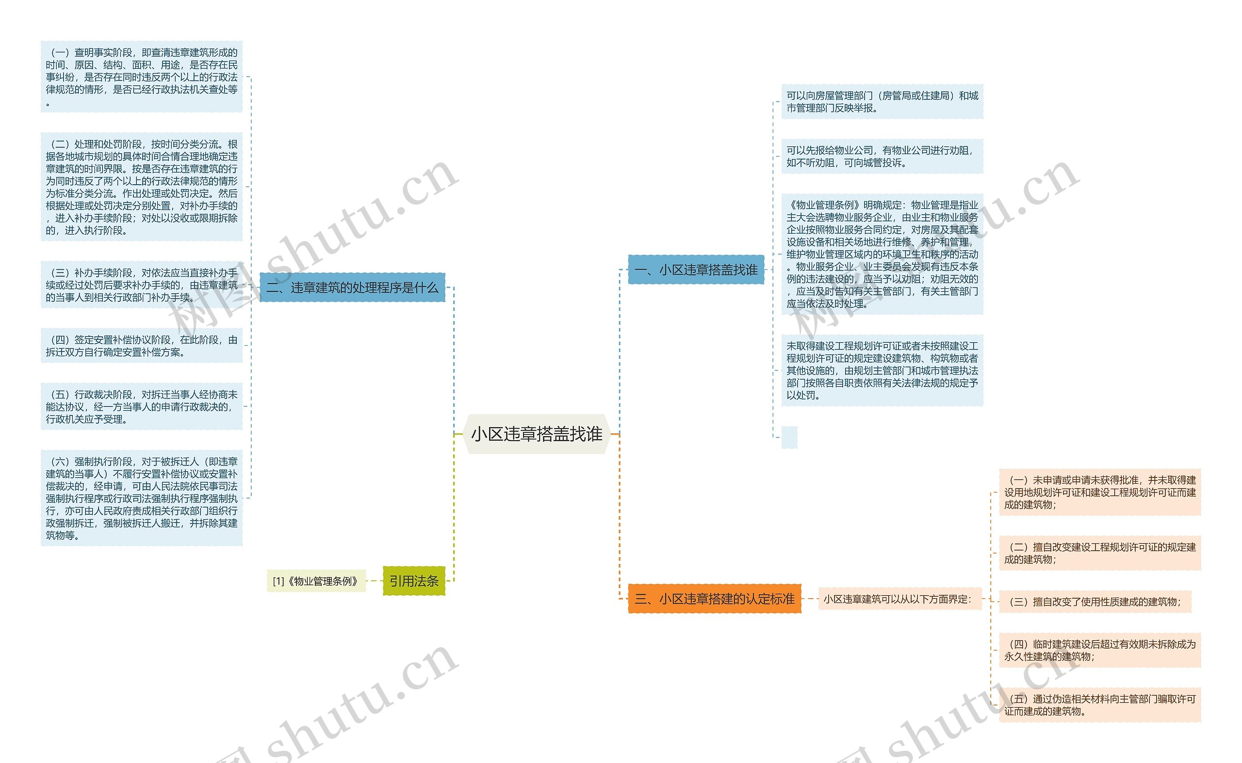 小区违章搭盖找谁