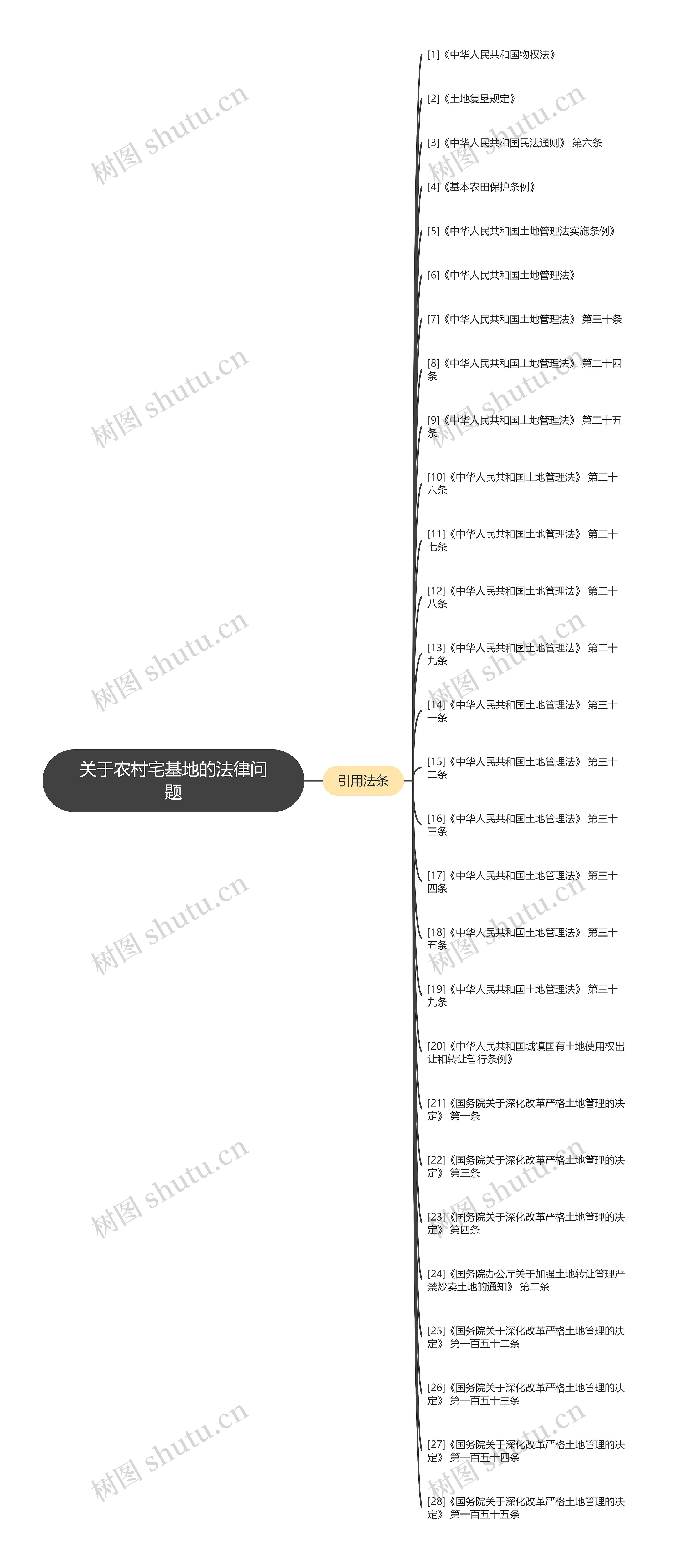 关于农村宅基地的法律问题思维导图