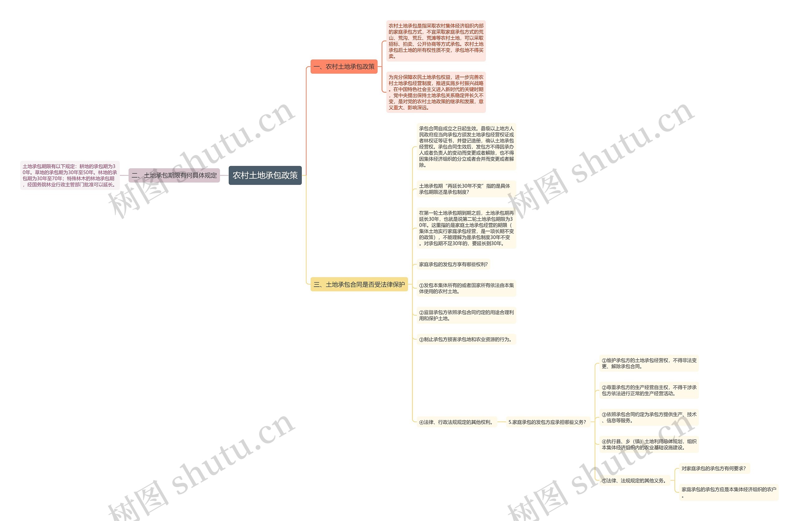 农村土地承包政策思维导图