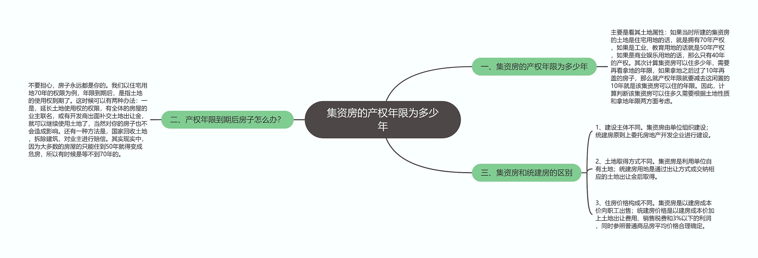 集资房的产权年限为多少年