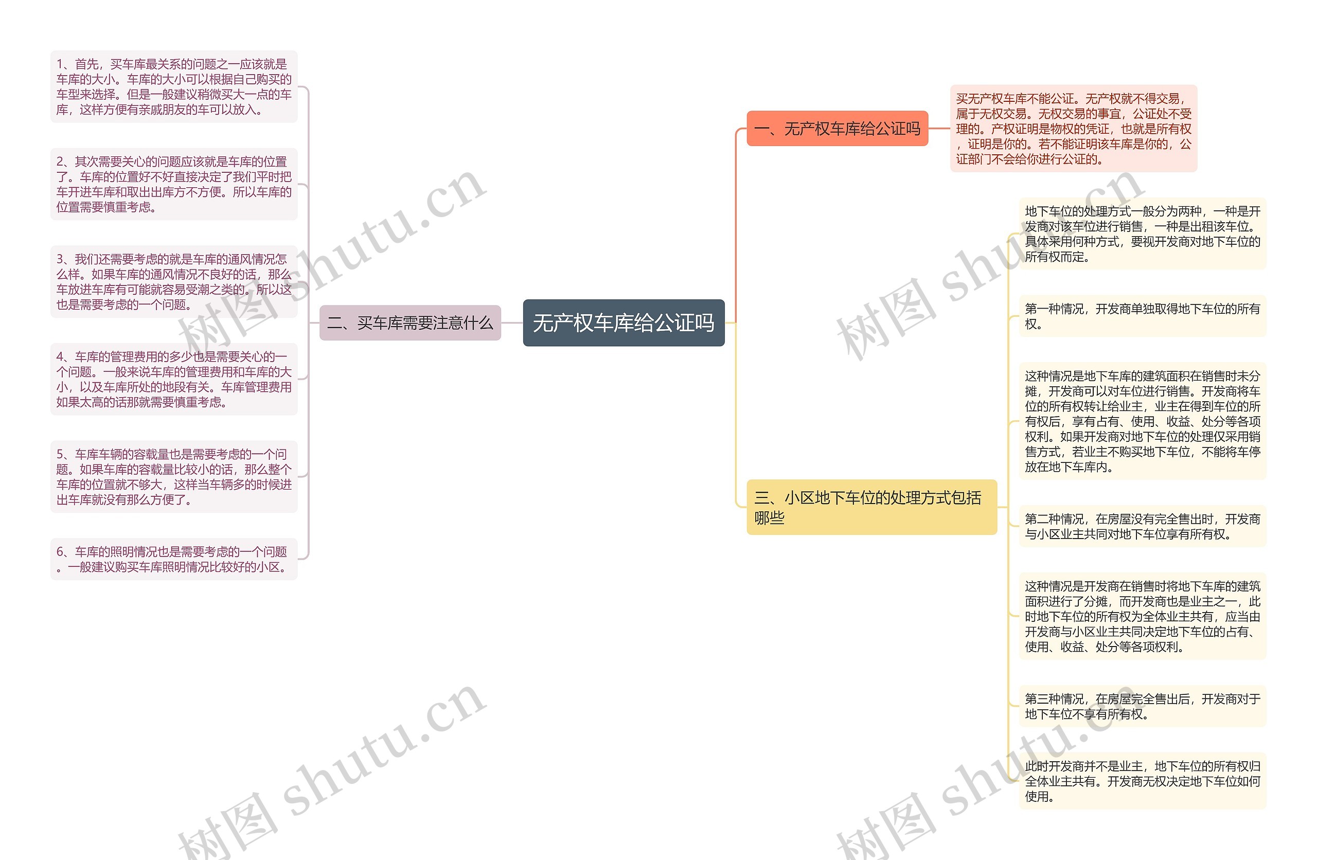 无产权车库给公证吗思维导图