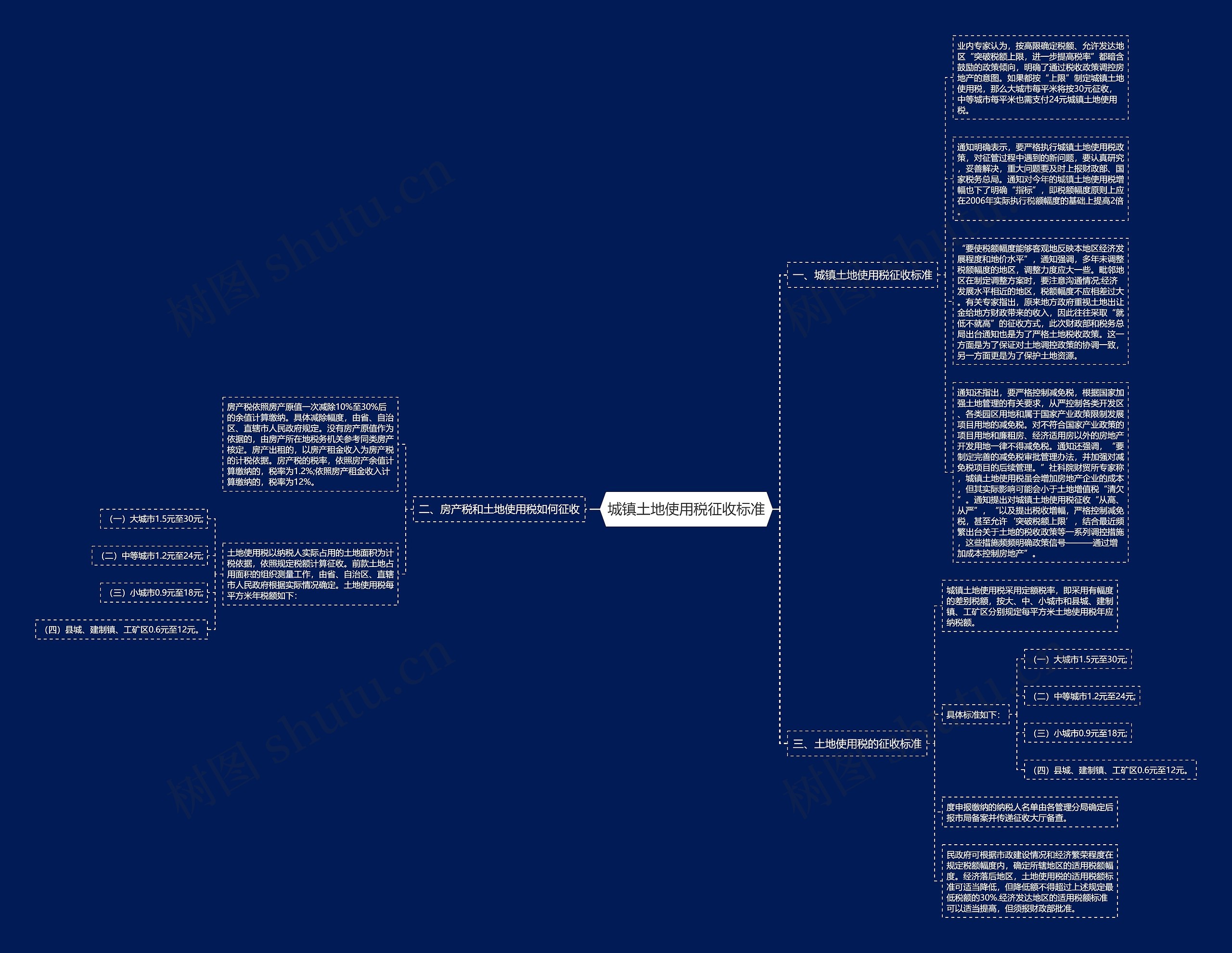 城镇土地使用税征收标准思维导图