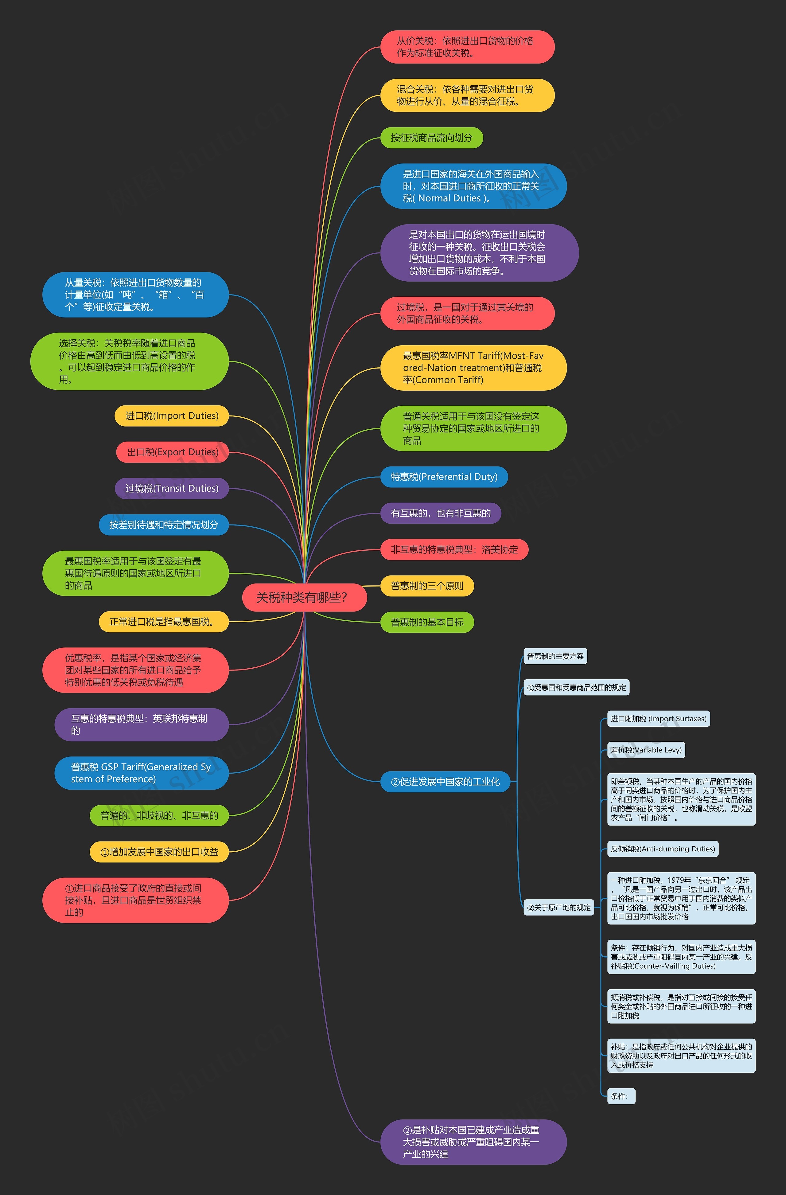关税种类有哪些？思维导图