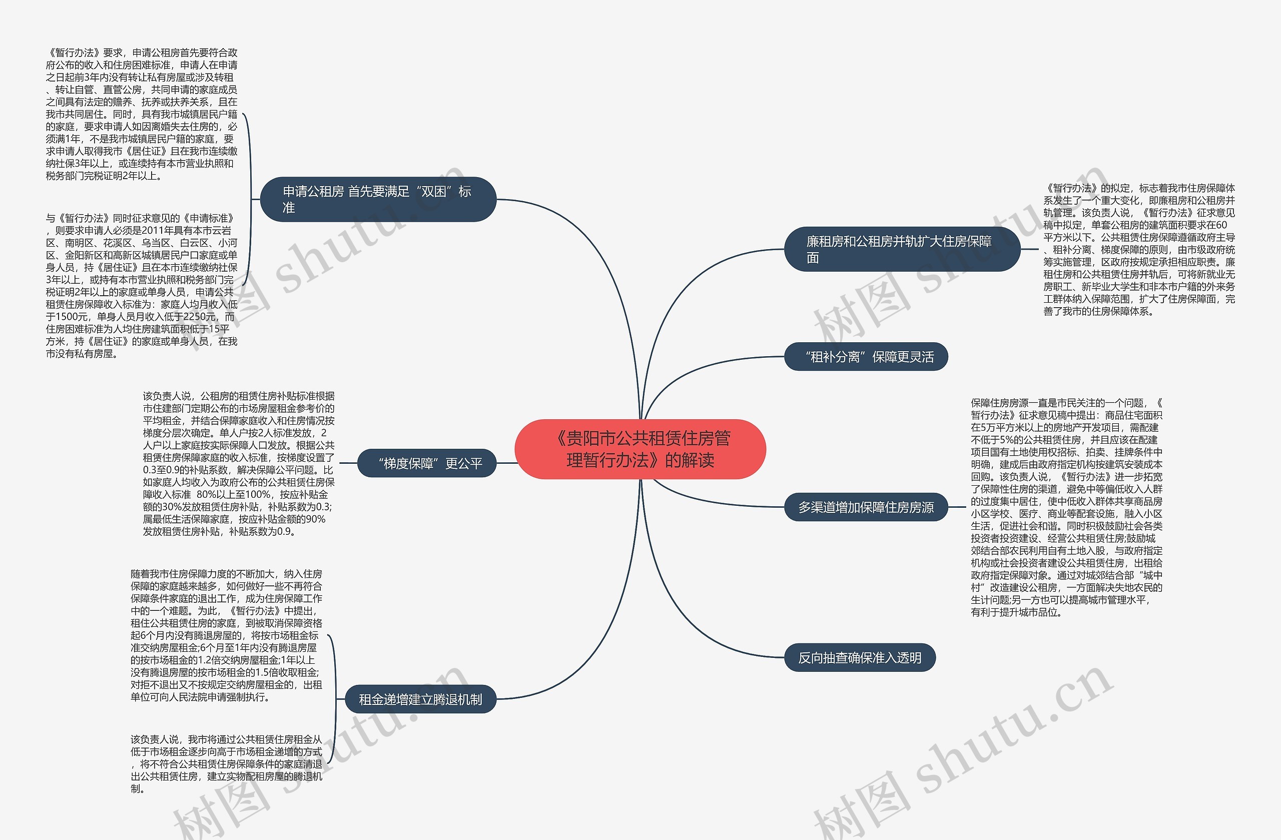 《贵阳市公共租赁住房管理暂行办法》的解读思维导图