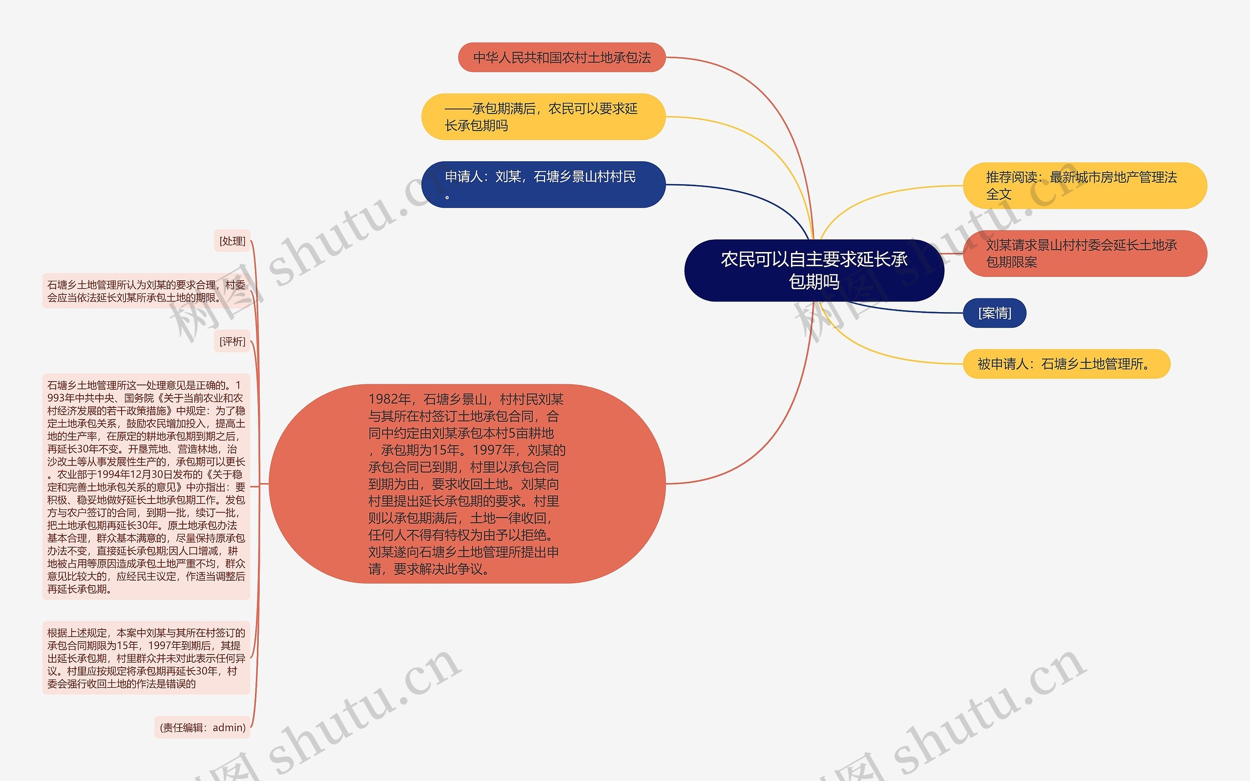 农民可以自主要求延长承包期吗思维导图