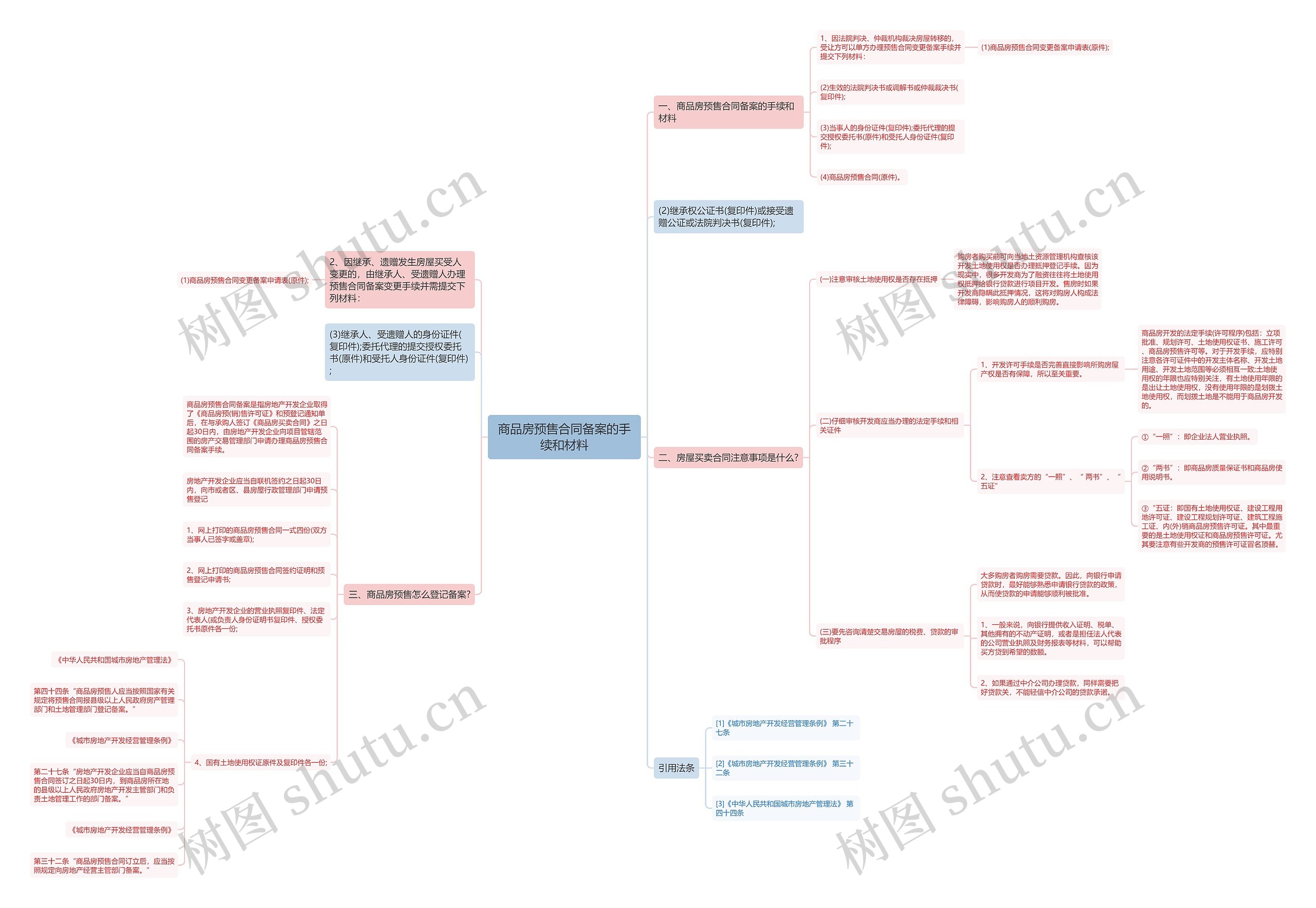 商品房预售合同备案的手续和材料思维导图