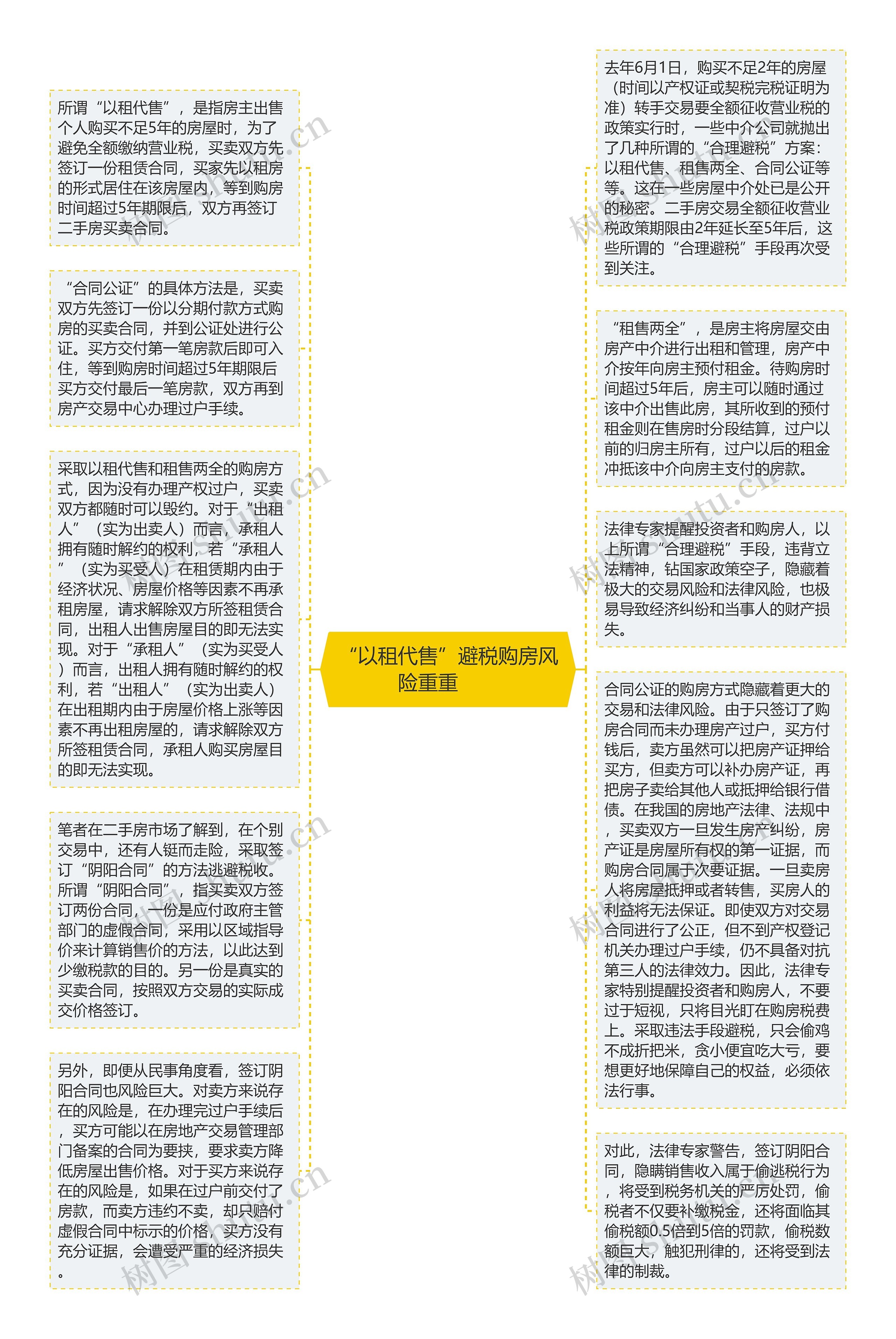 “以租代售”避税购房风险重重　　思维导图