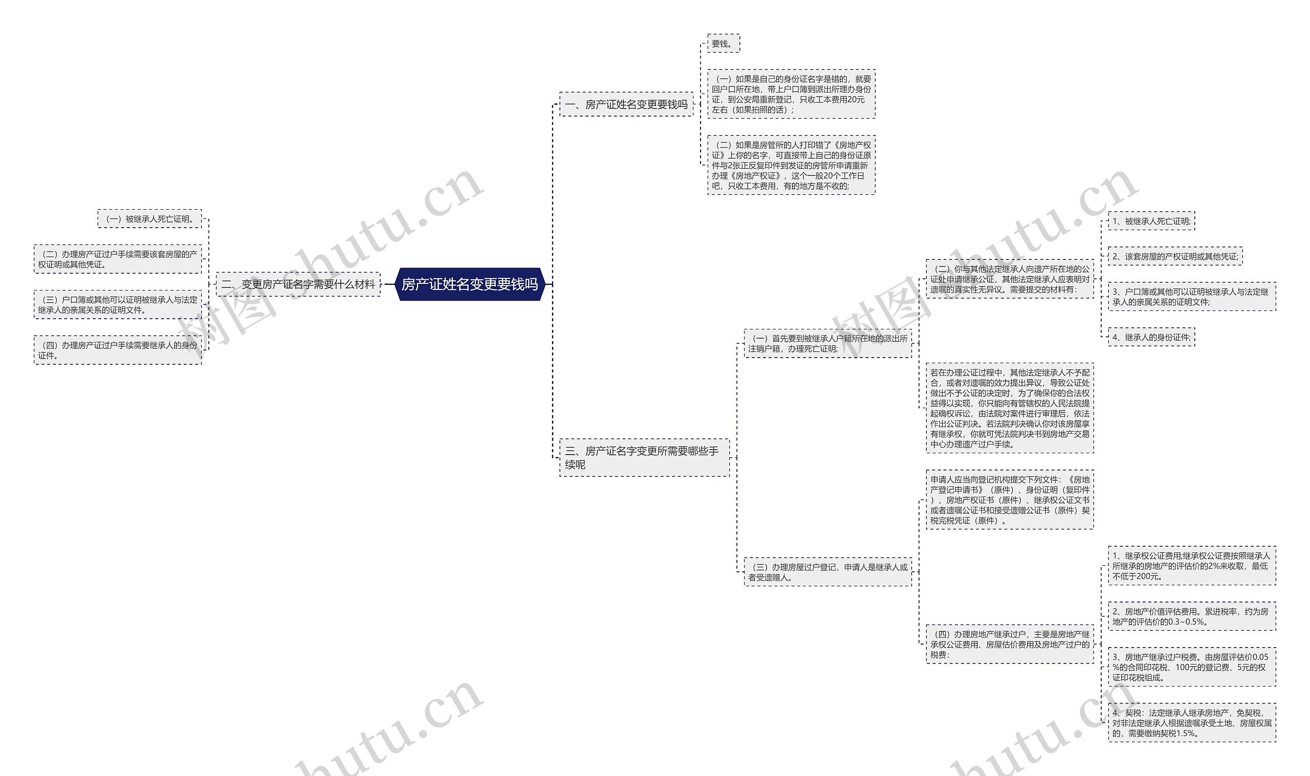 房产证姓名变更要钱吗思维导图