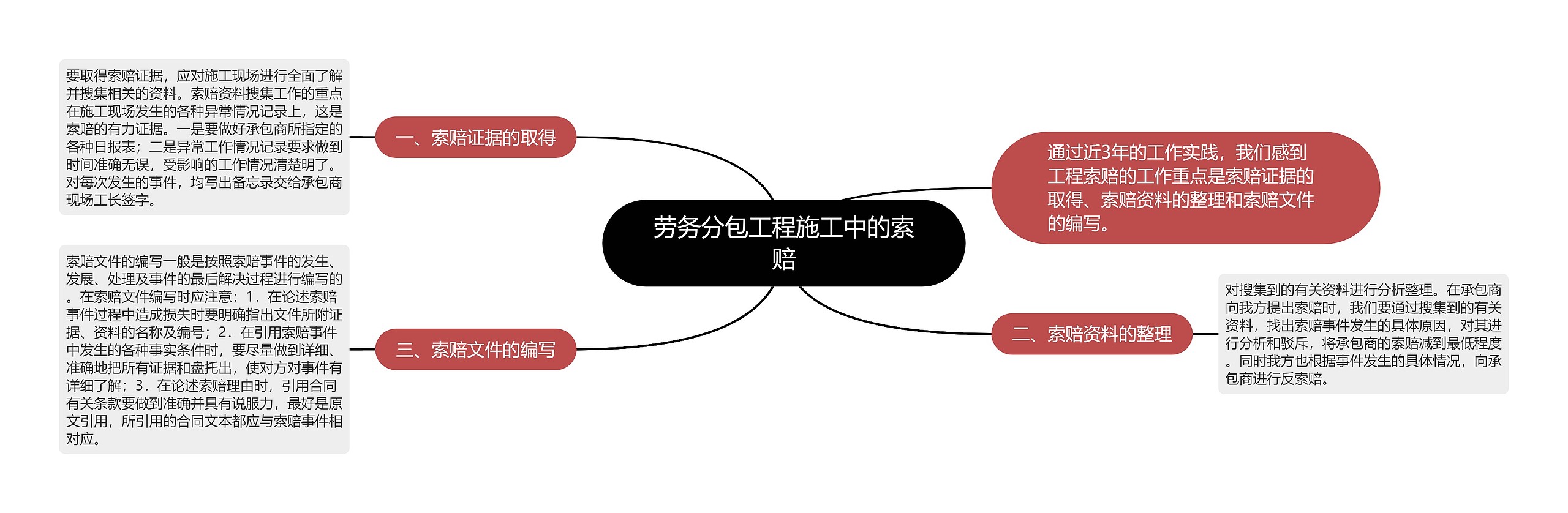 劳务分包工程施工中的索赔思维导图