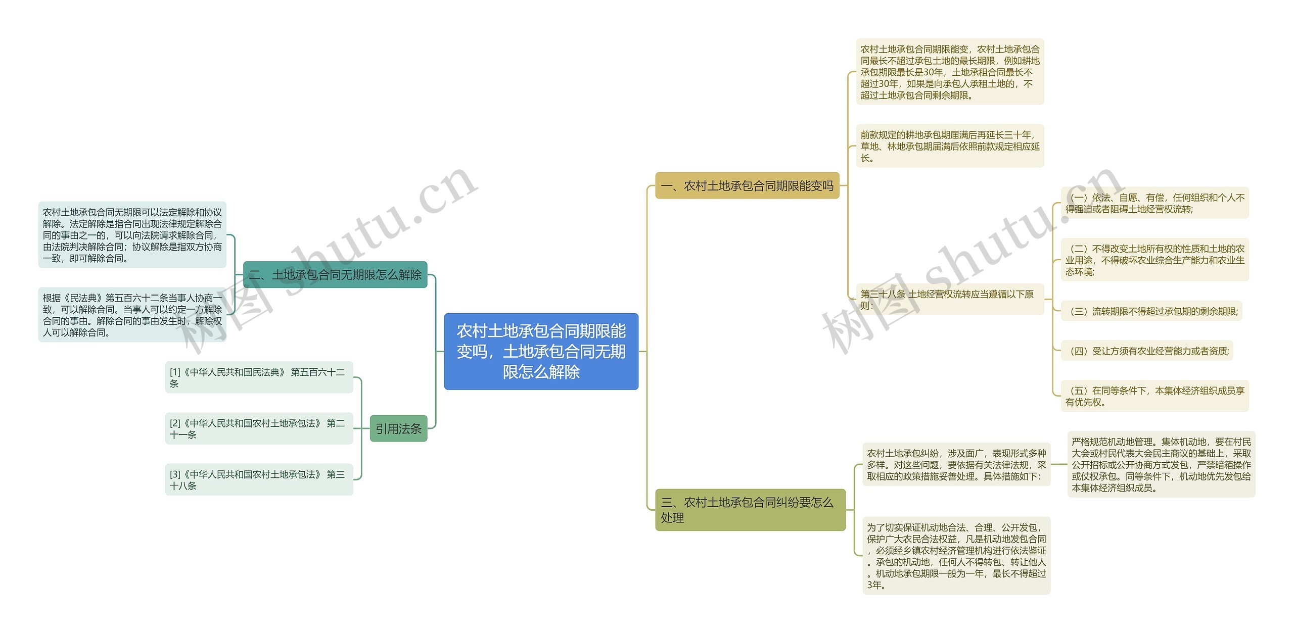 农村土地承包合同期限能变吗，土地承包合同无期限怎么解除思维导图