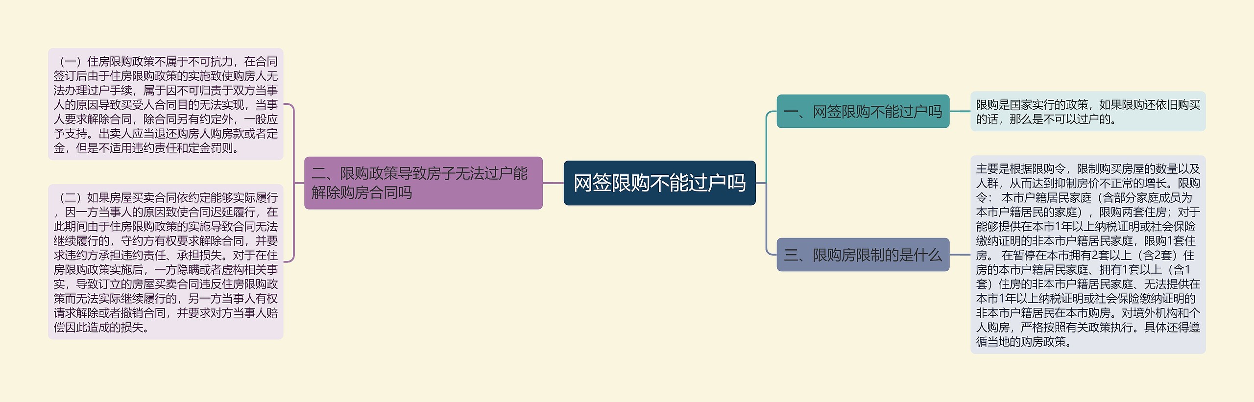 网签限购不能过户吗