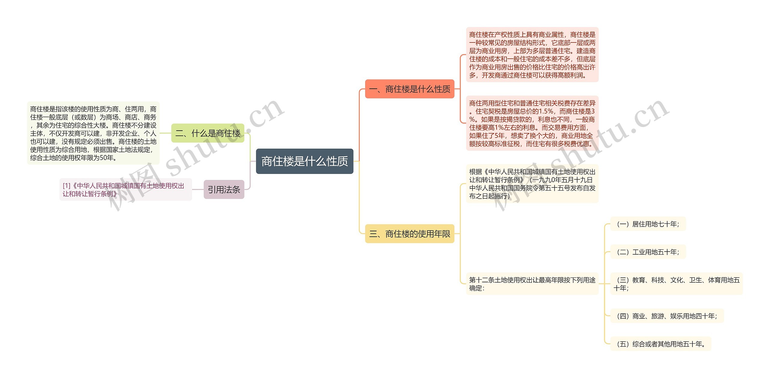 商住楼是什么性质思维导图