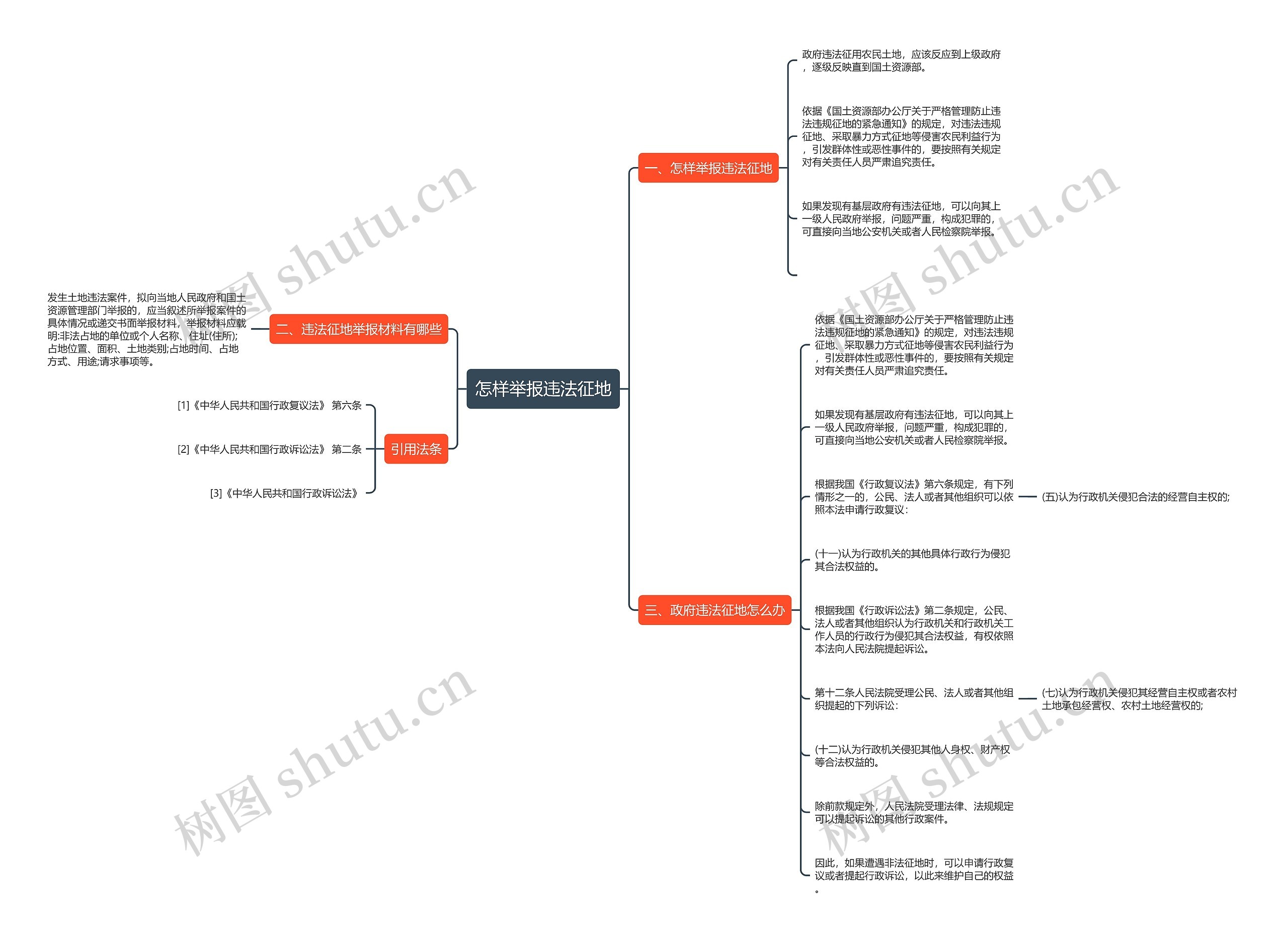 怎样举报违法征地思维导图