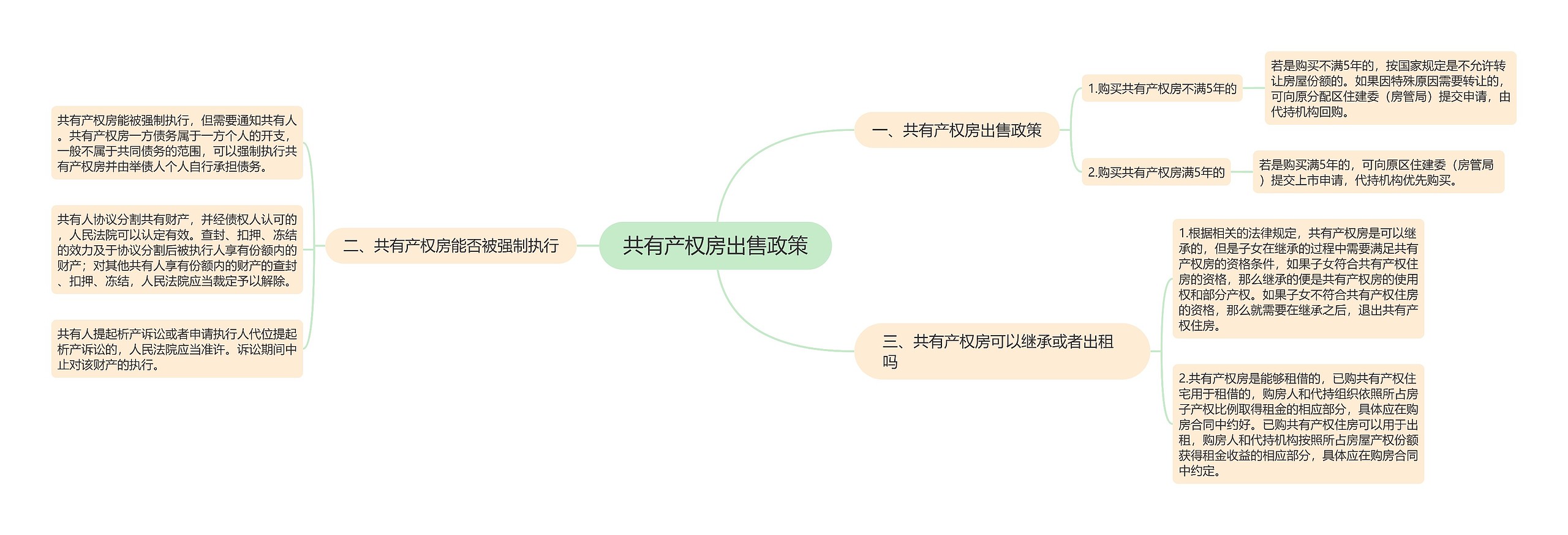 共有产权房出售政策思维导图