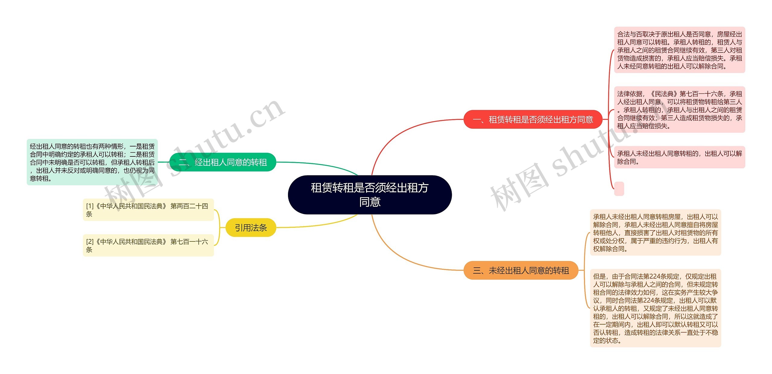 租赁转租是否须经出租方同意