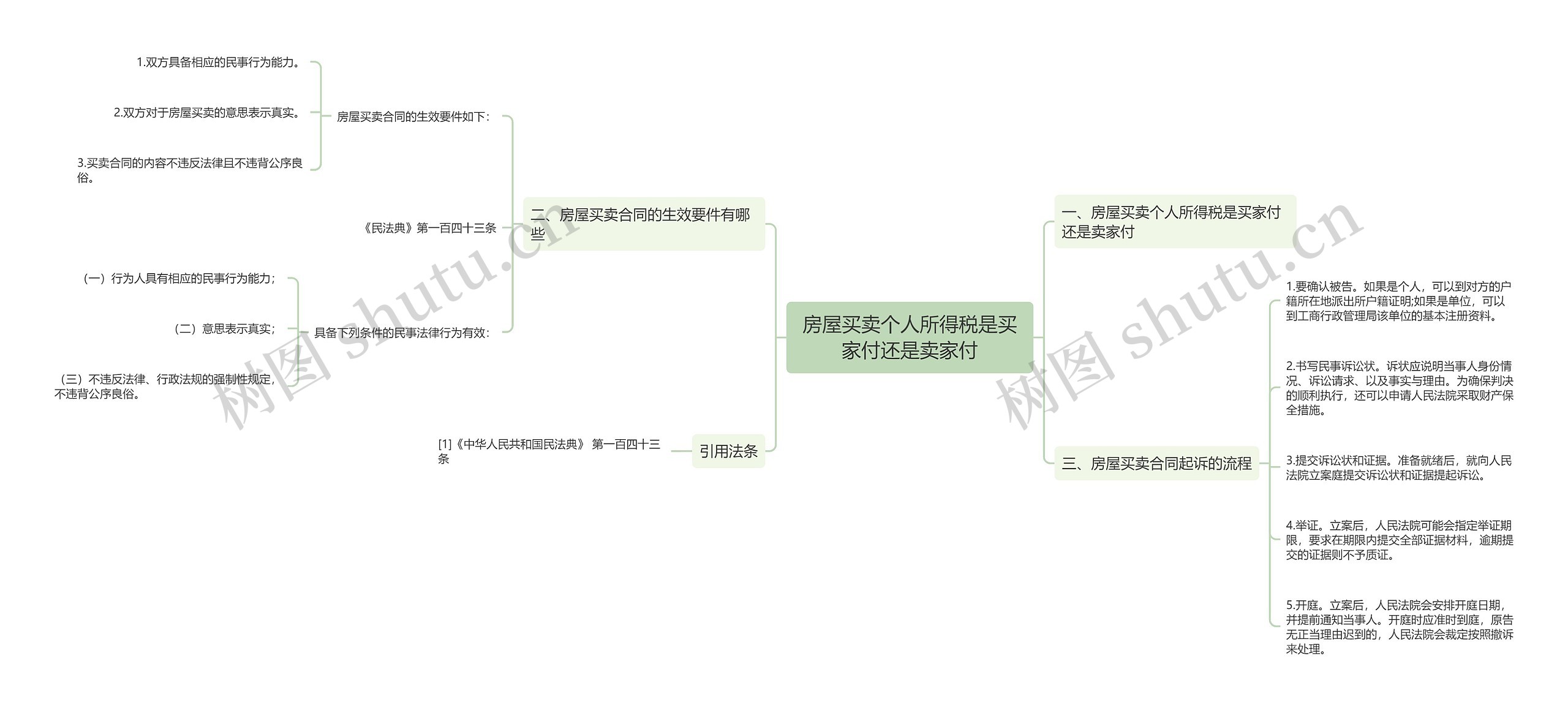 房屋买卖个人所得税是买家付还是卖家付思维导图