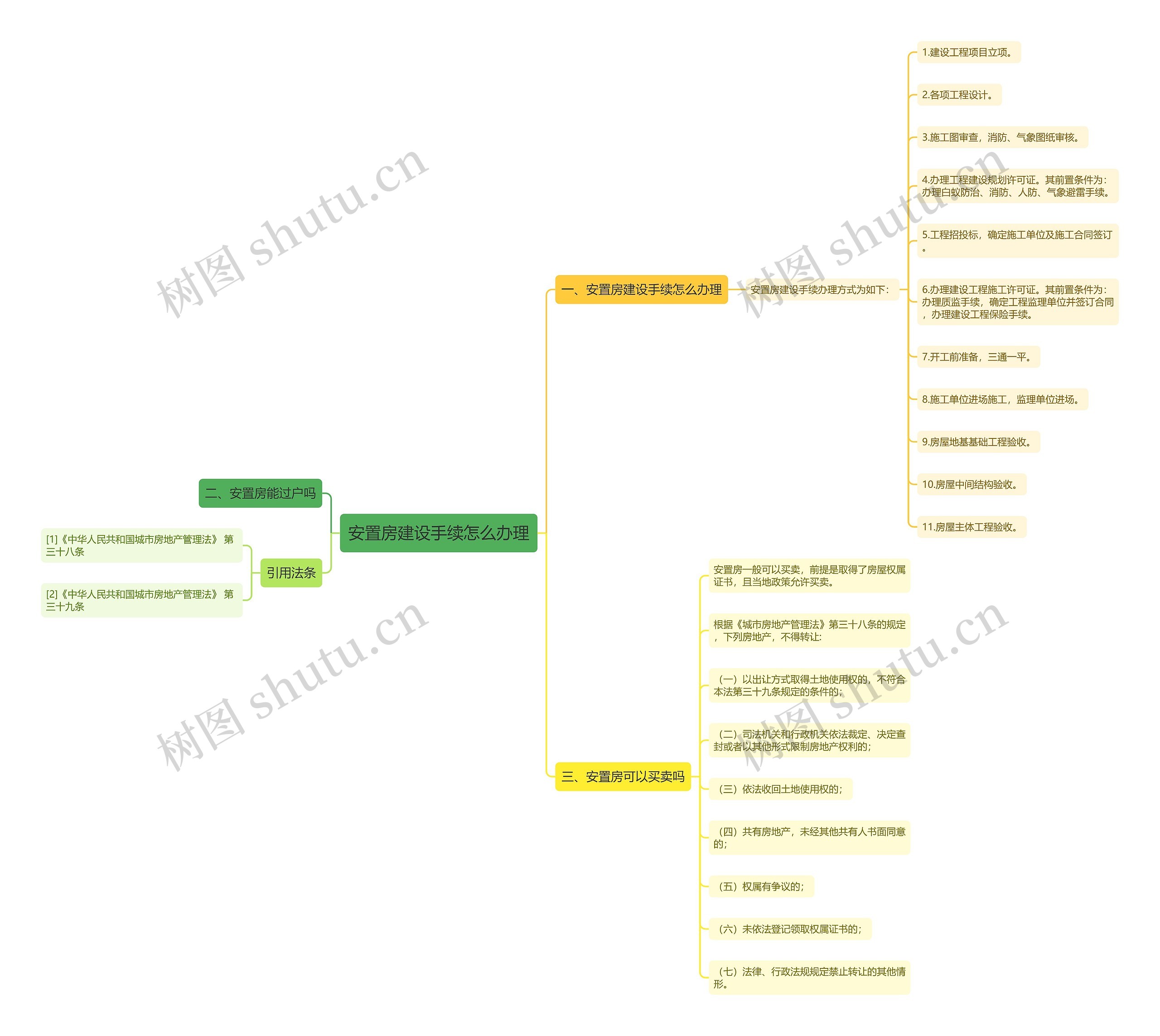 安置房建设手续怎么办理思维导图