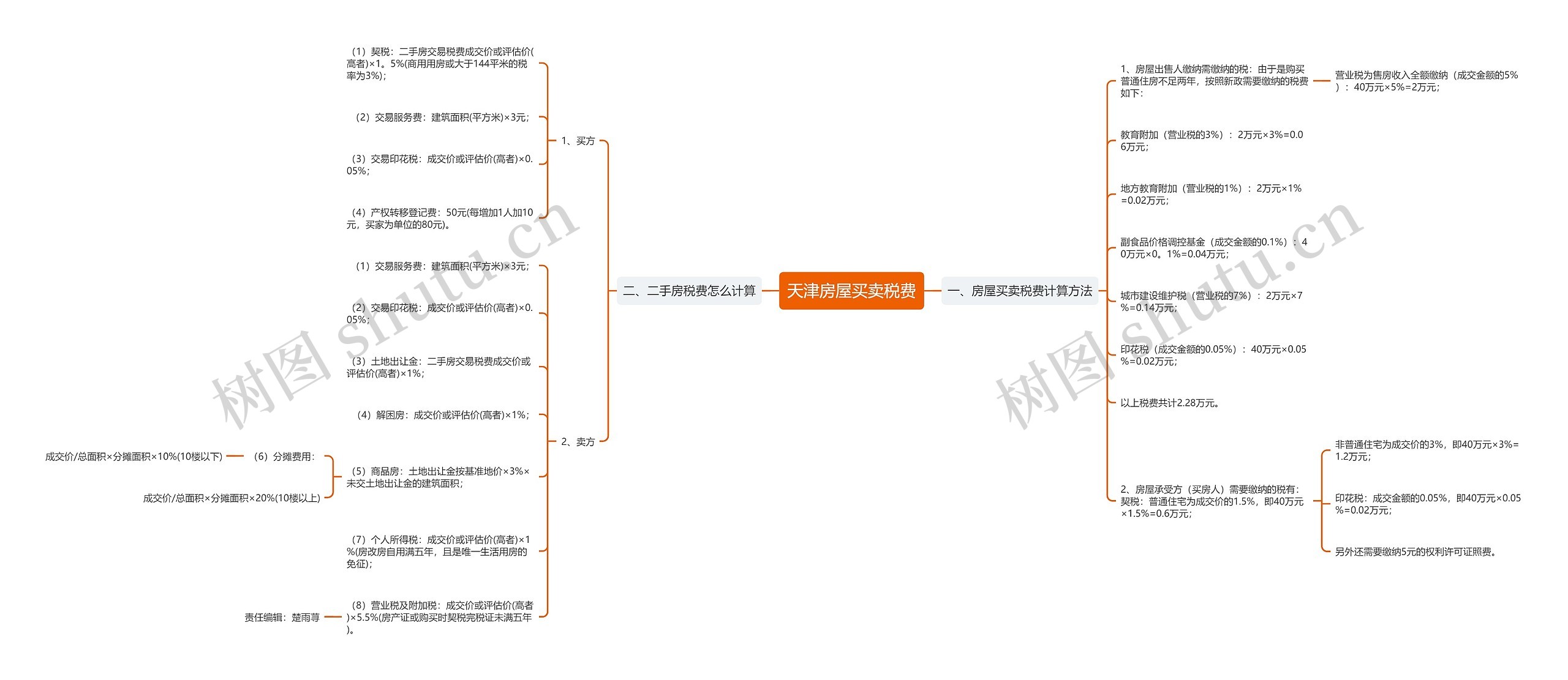 天津房屋买卖税费 天津房屋买卖税费