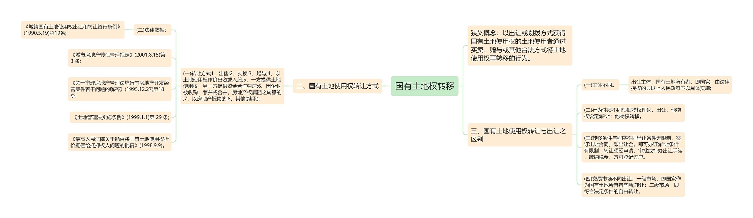 国有土地权转移