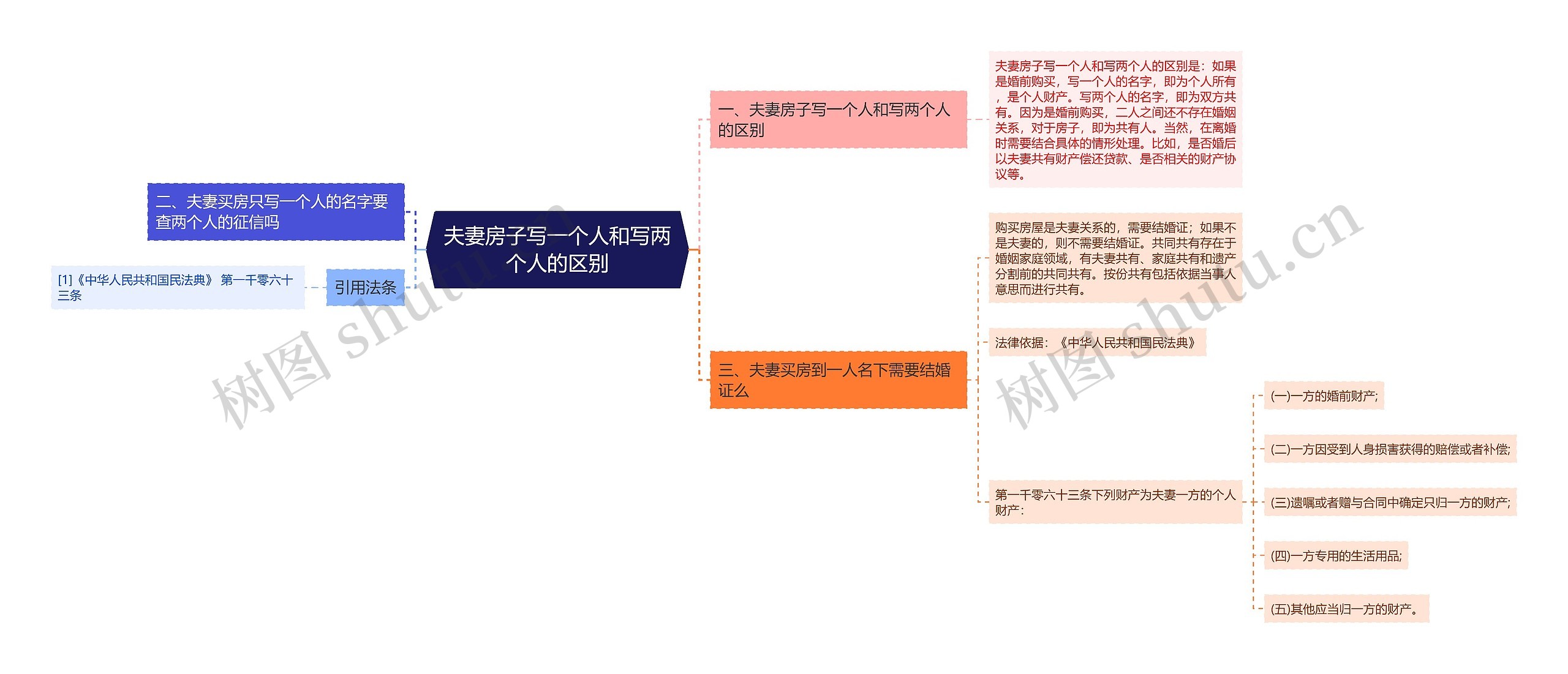 夫妻房子写一个人和写两个人的区别