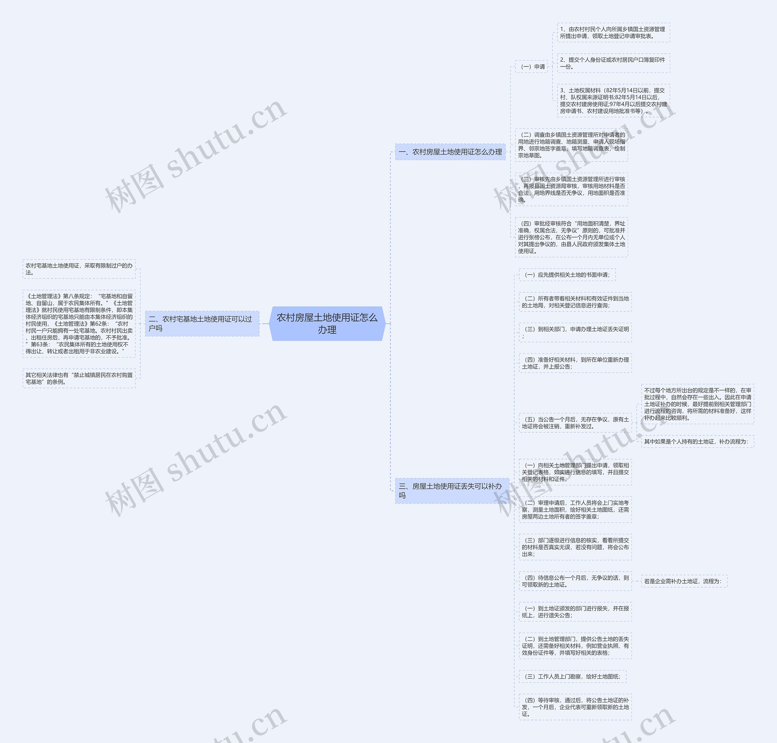 农村房屋土地使用证怎么办理思维导图