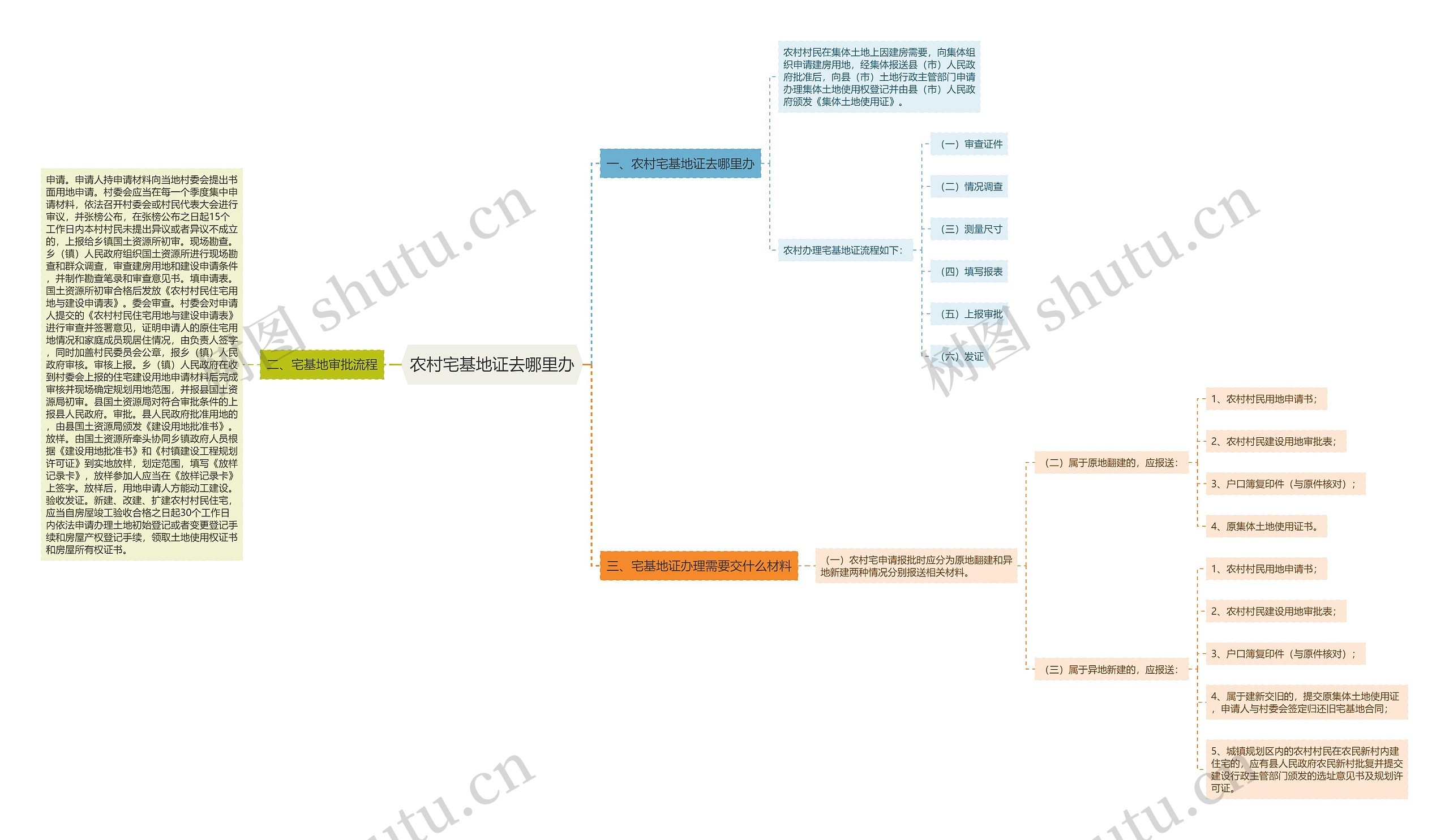 农村宅基地证去哪里办思维导图